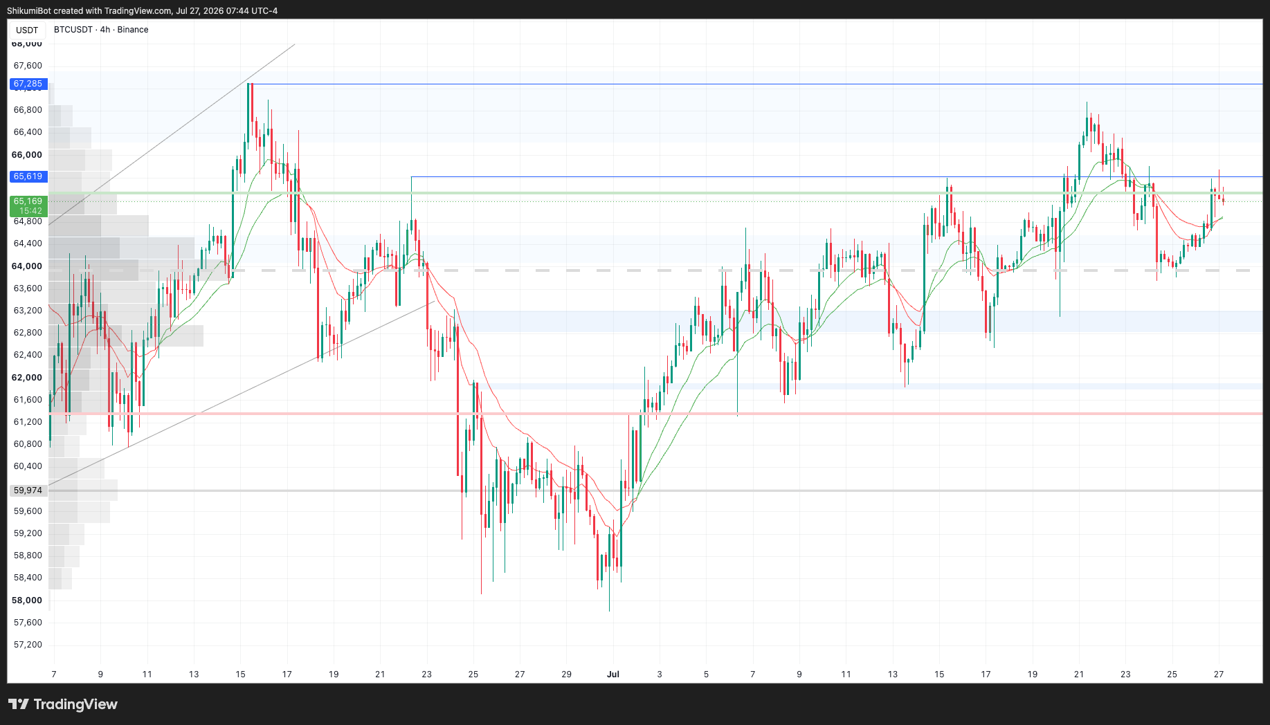 BTC Lower Timeframes