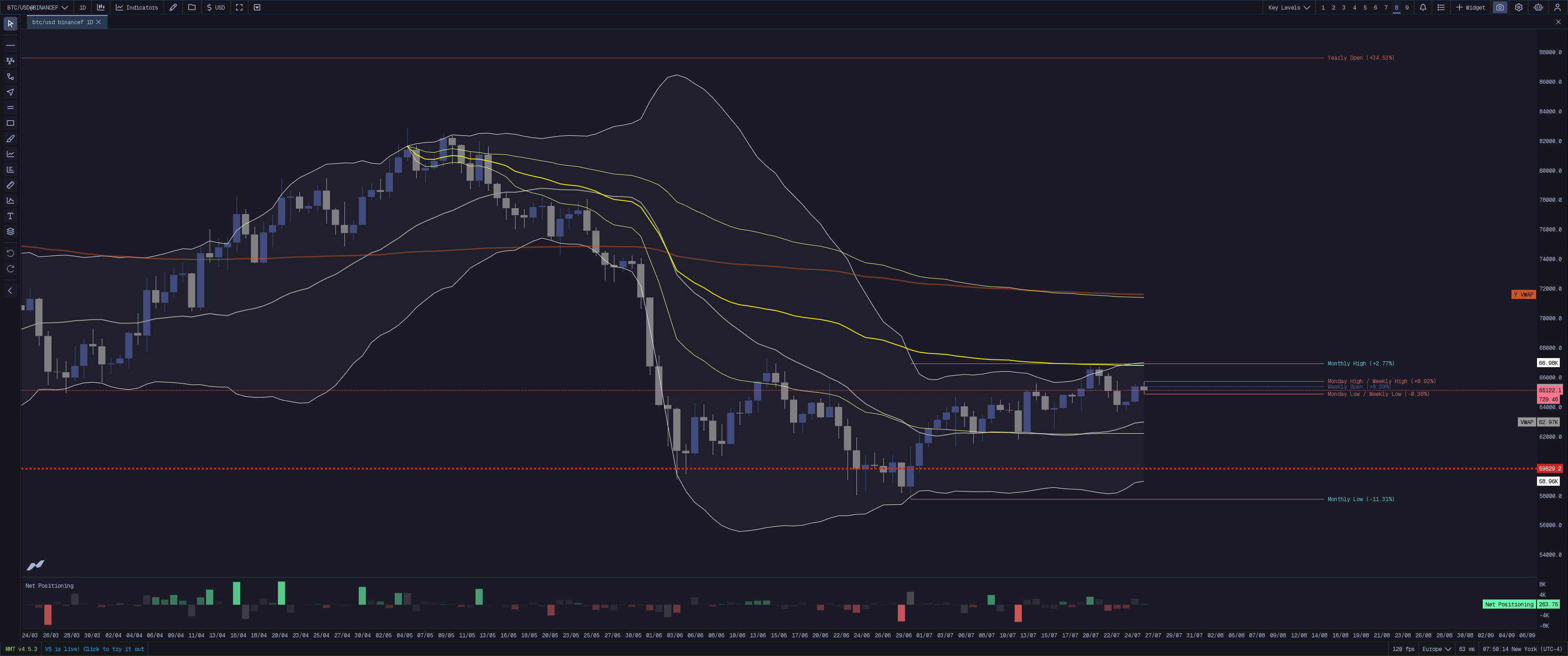 MMT Key Levels