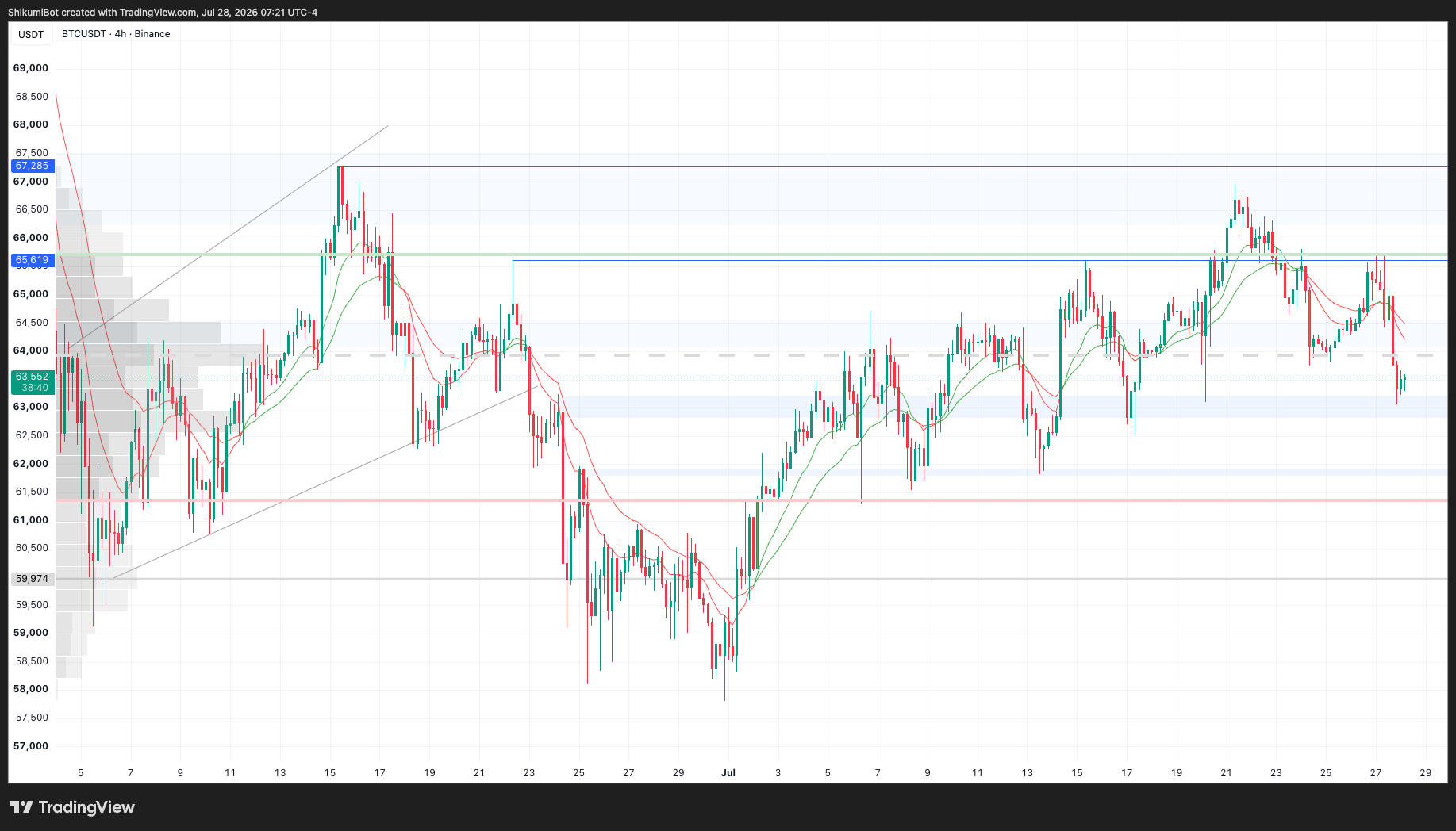 BTC Lower Timeframes