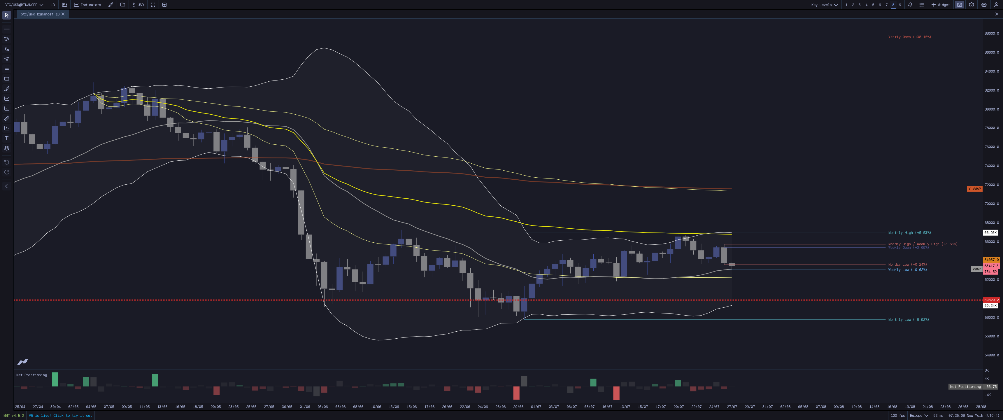 MMT Key Levels