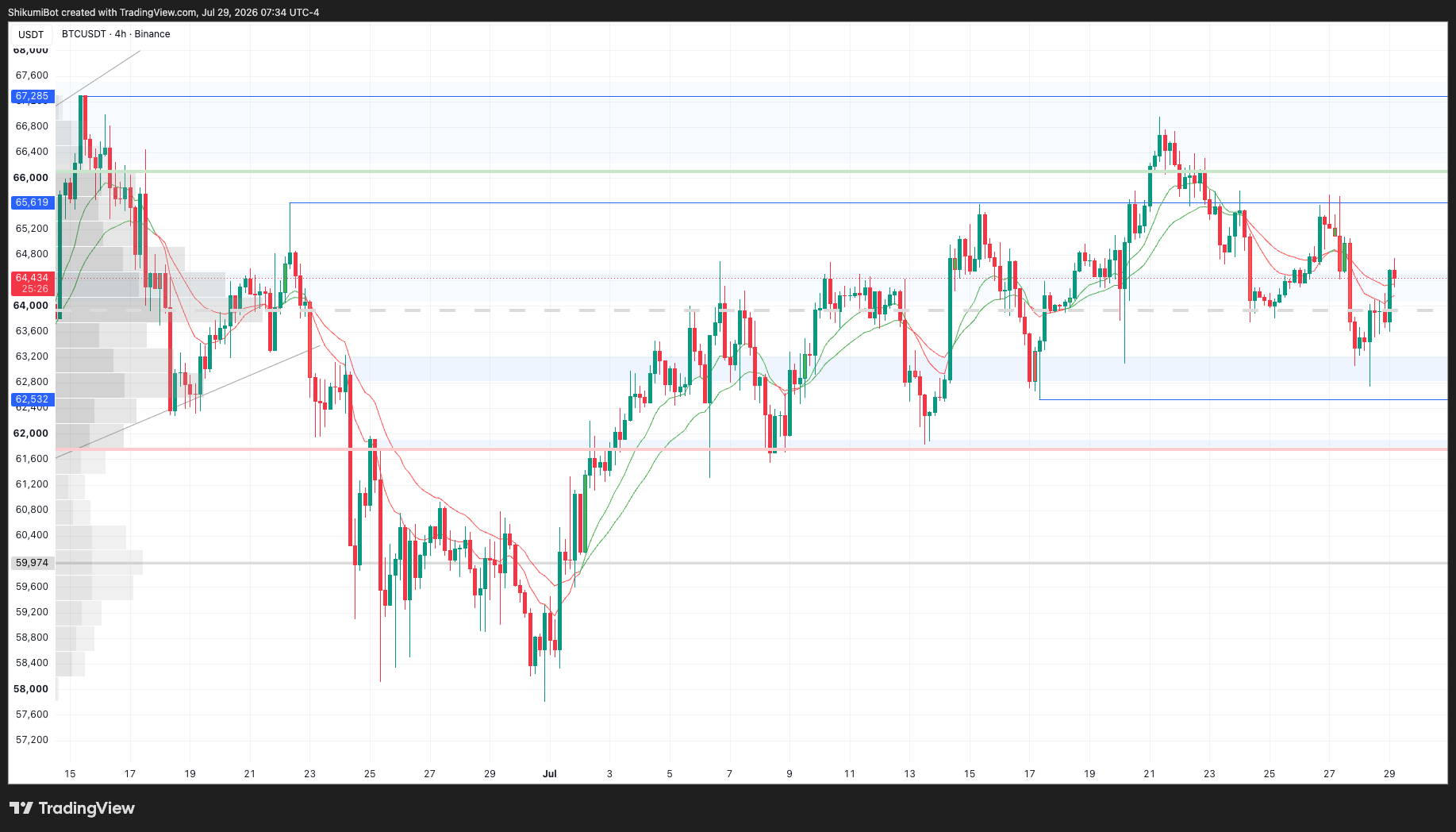 BTC Lower Timeframes