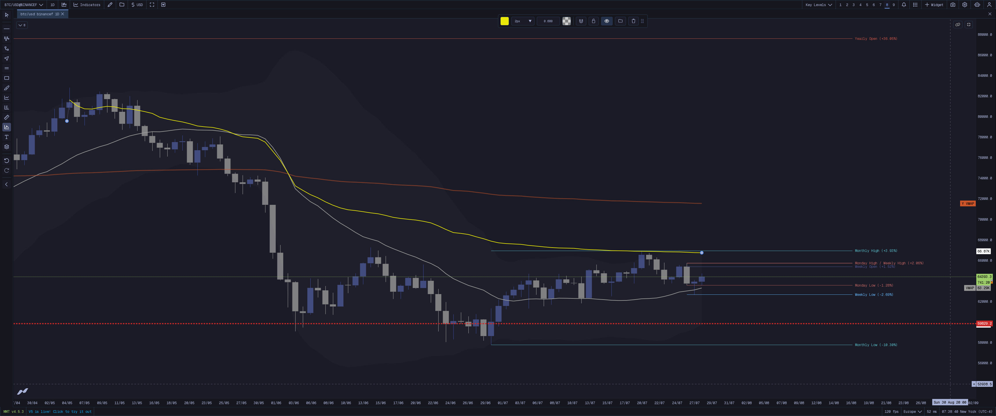 MMT Key Levels