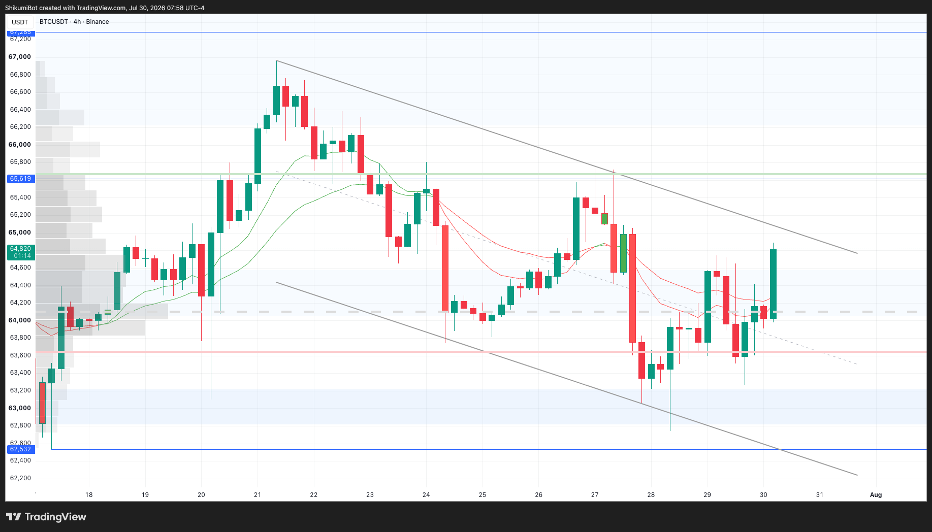 BTC Lower Timeframes