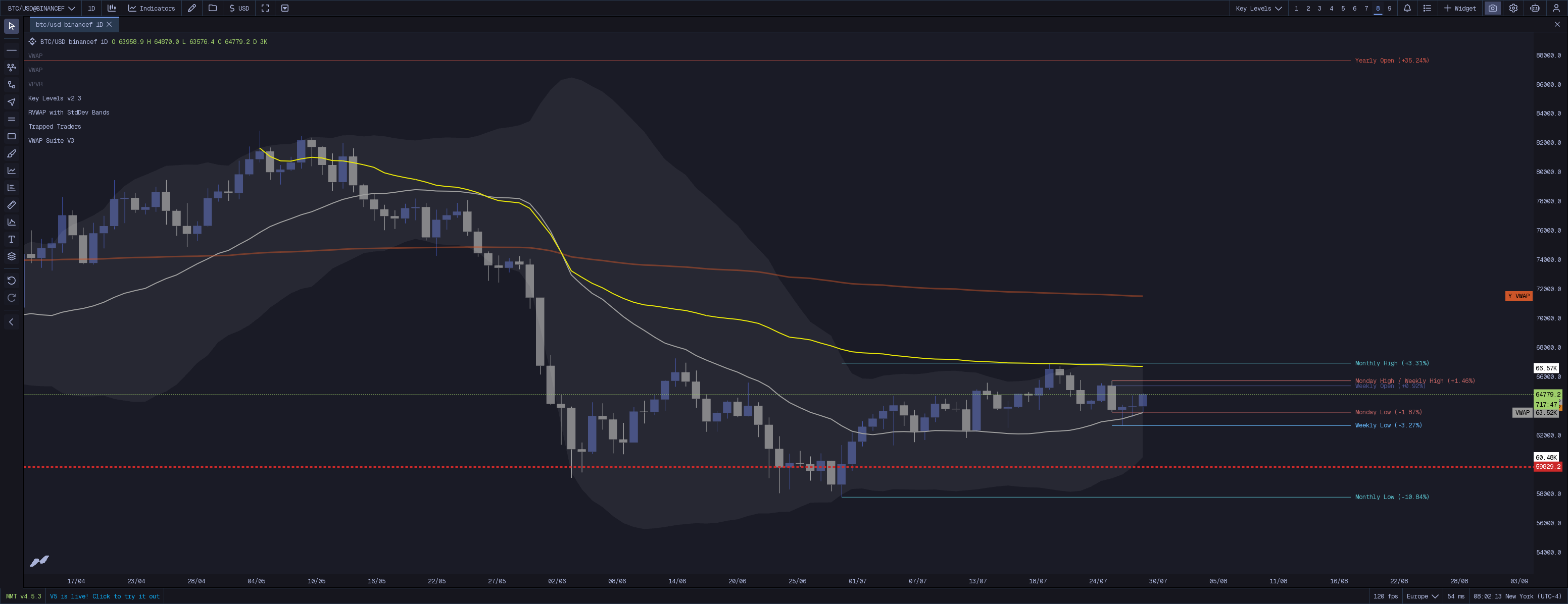MMT Key Levels