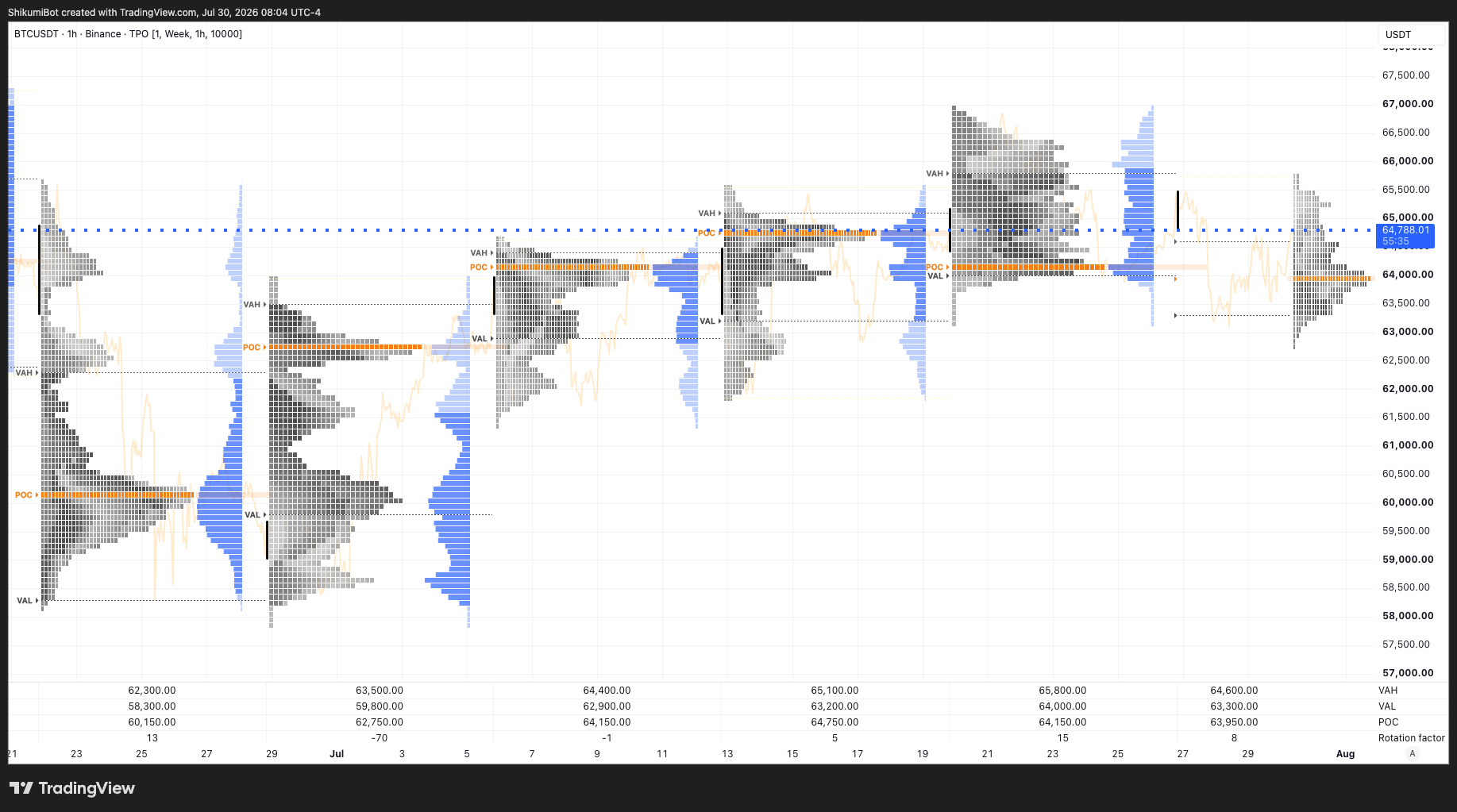 Weekly TPO