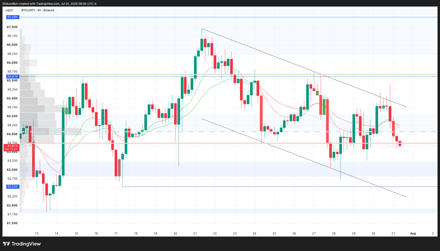 BTC Lower Timeframes