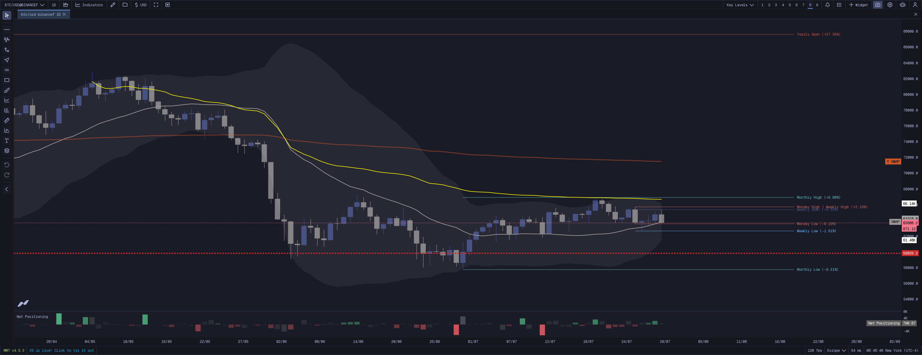 MMT Key Levels