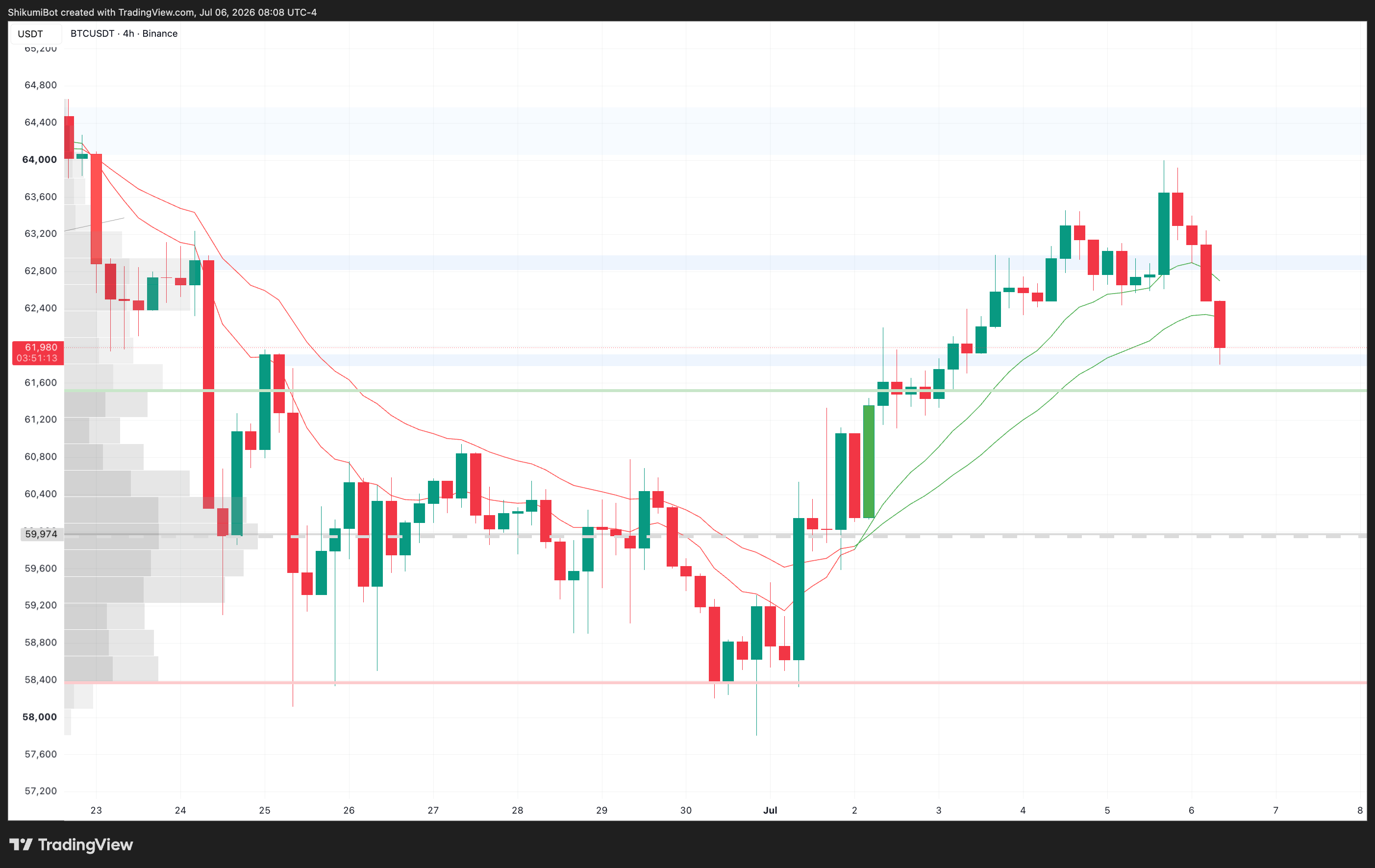 BTC Lower Timeframes