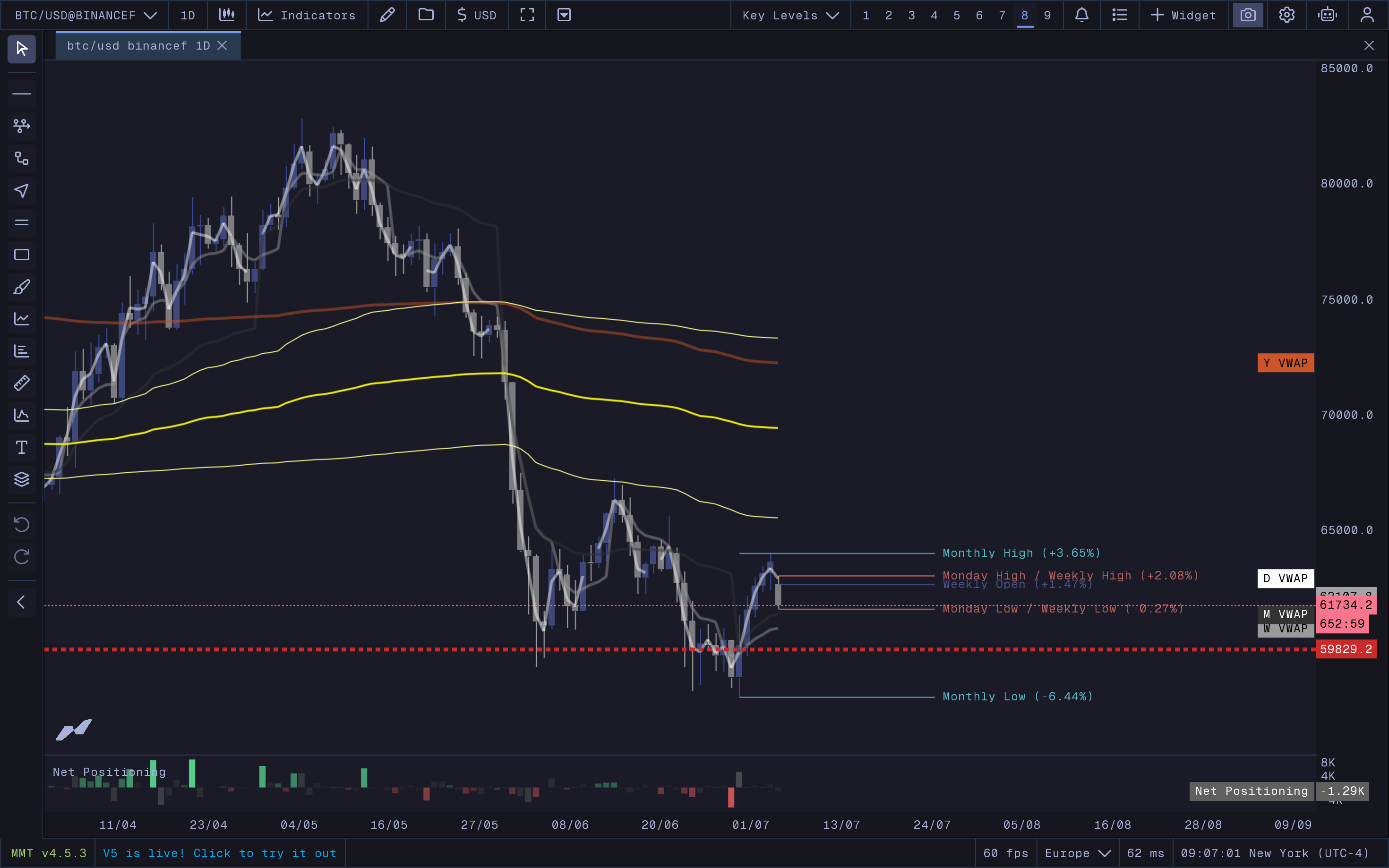 MMT Key Levels