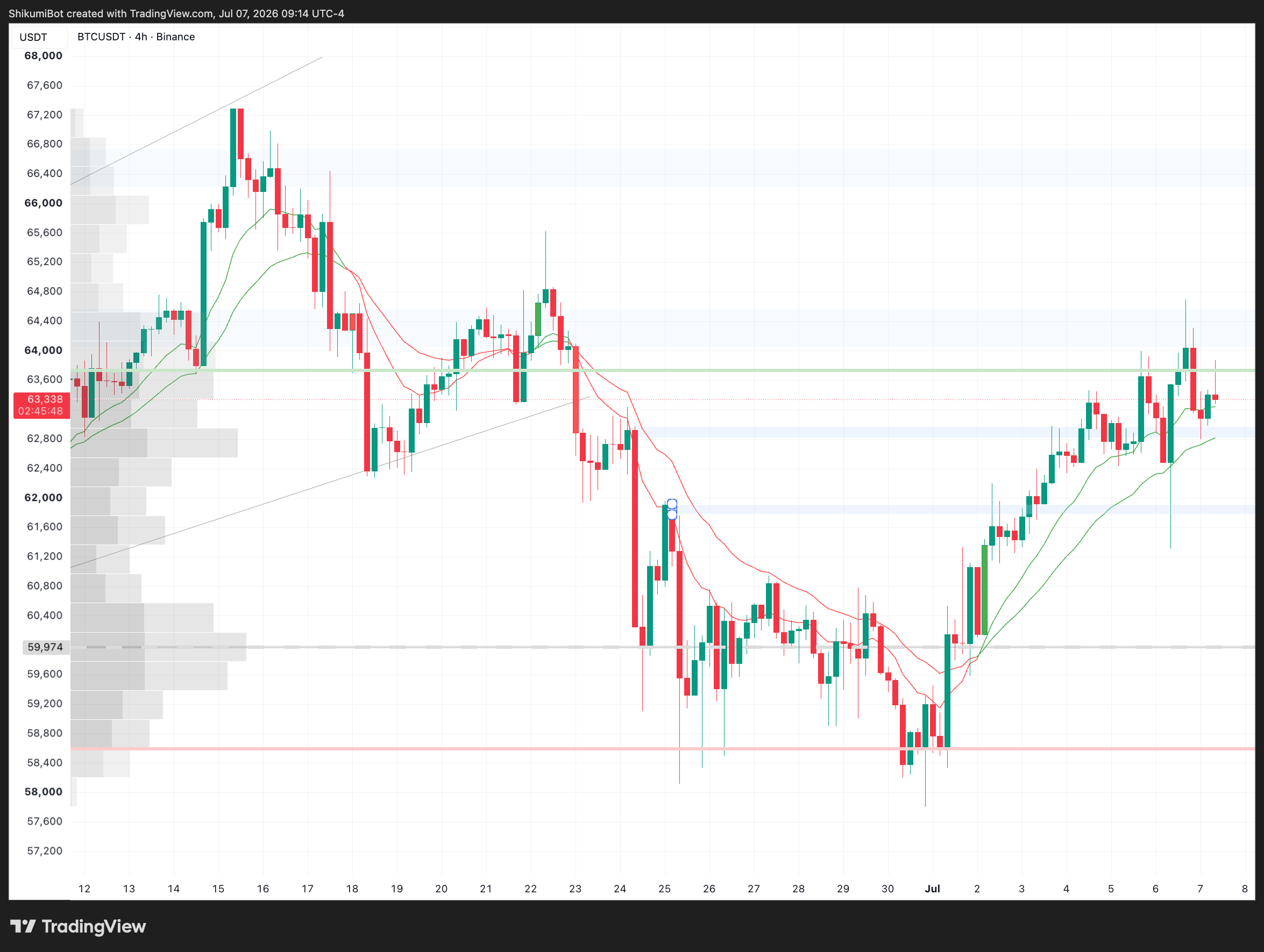BTC Lower Timeframes
