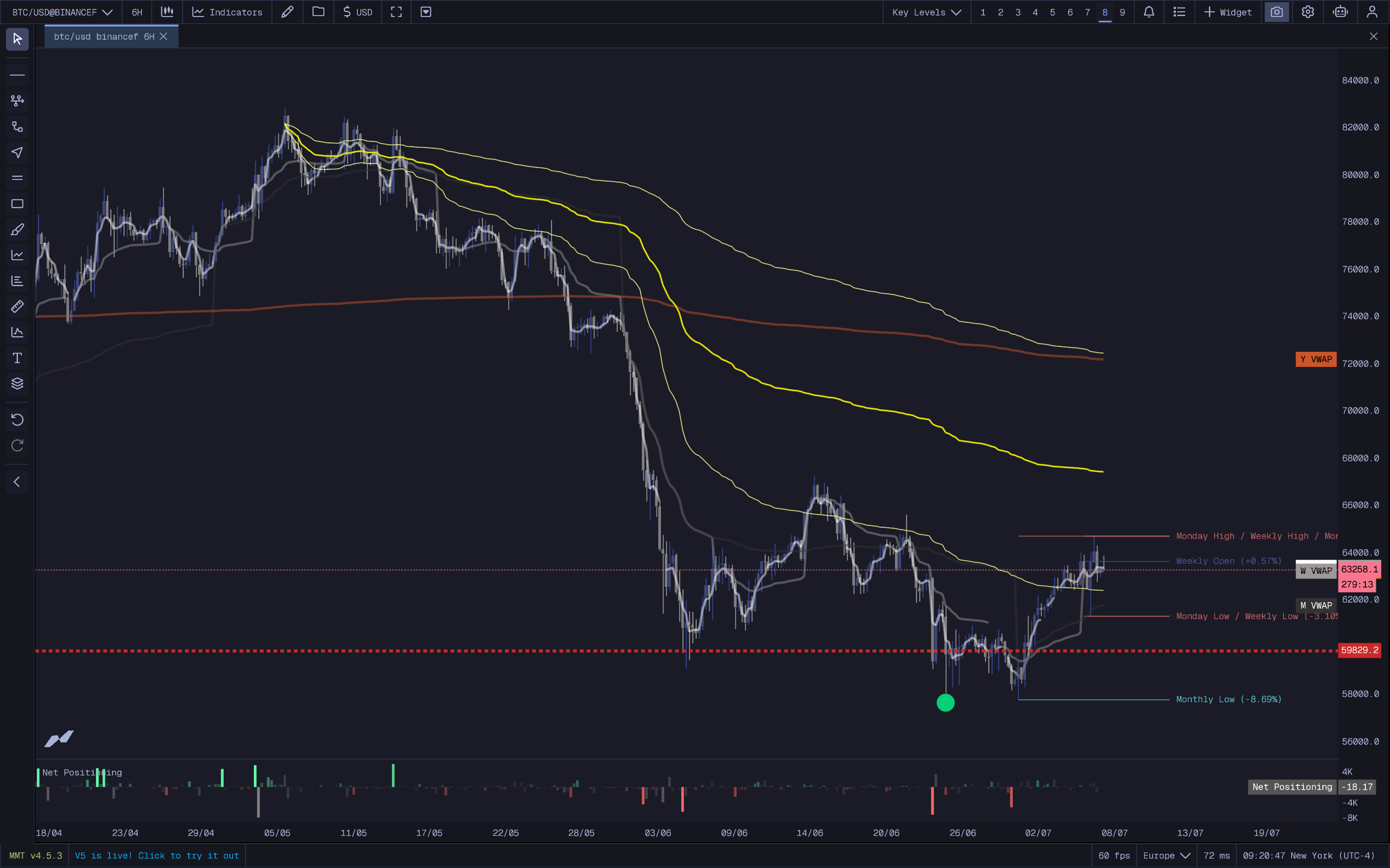 MMT Key Levels