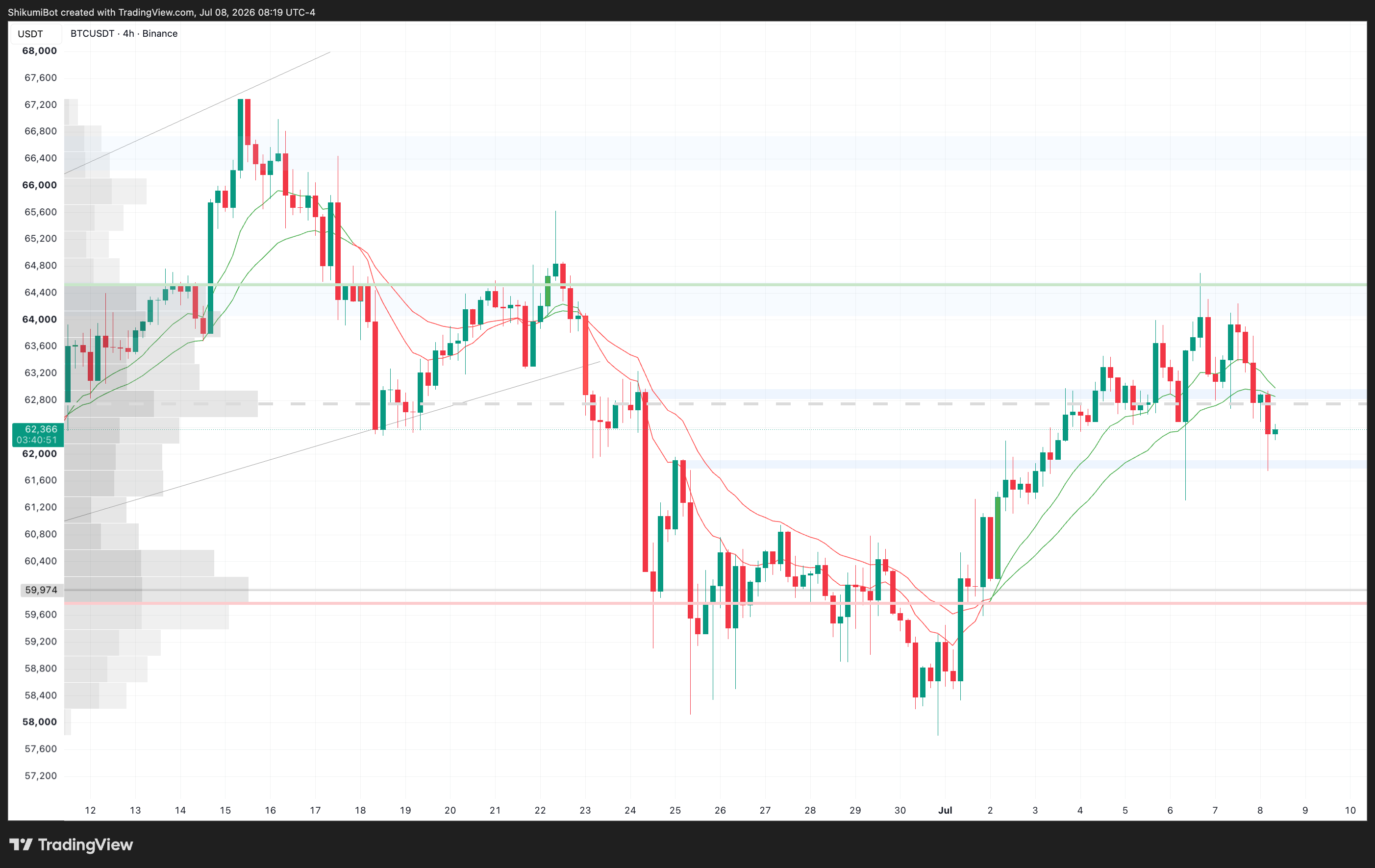 BTC Lower Timeframes