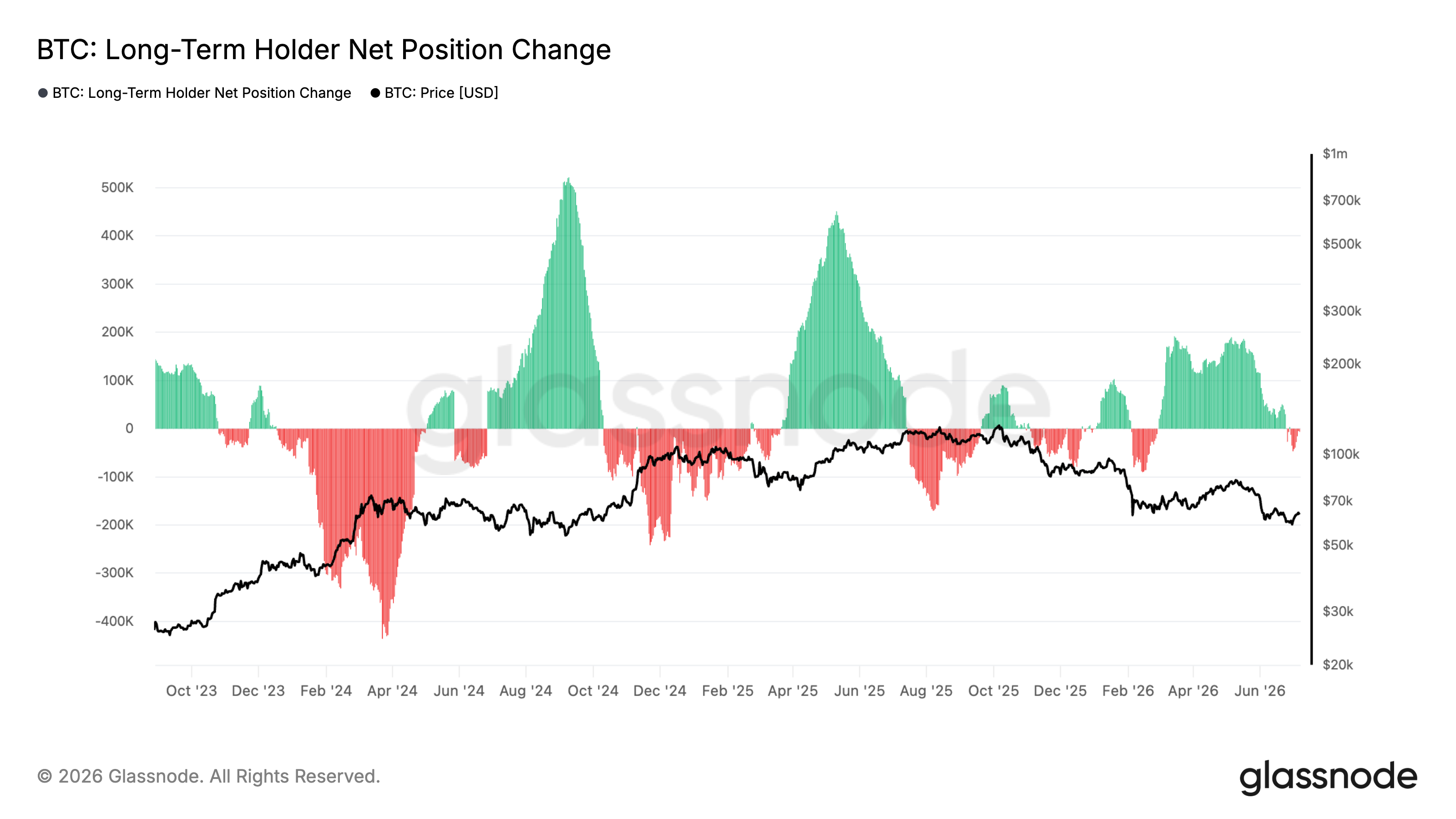Long-Term Holder Position Change