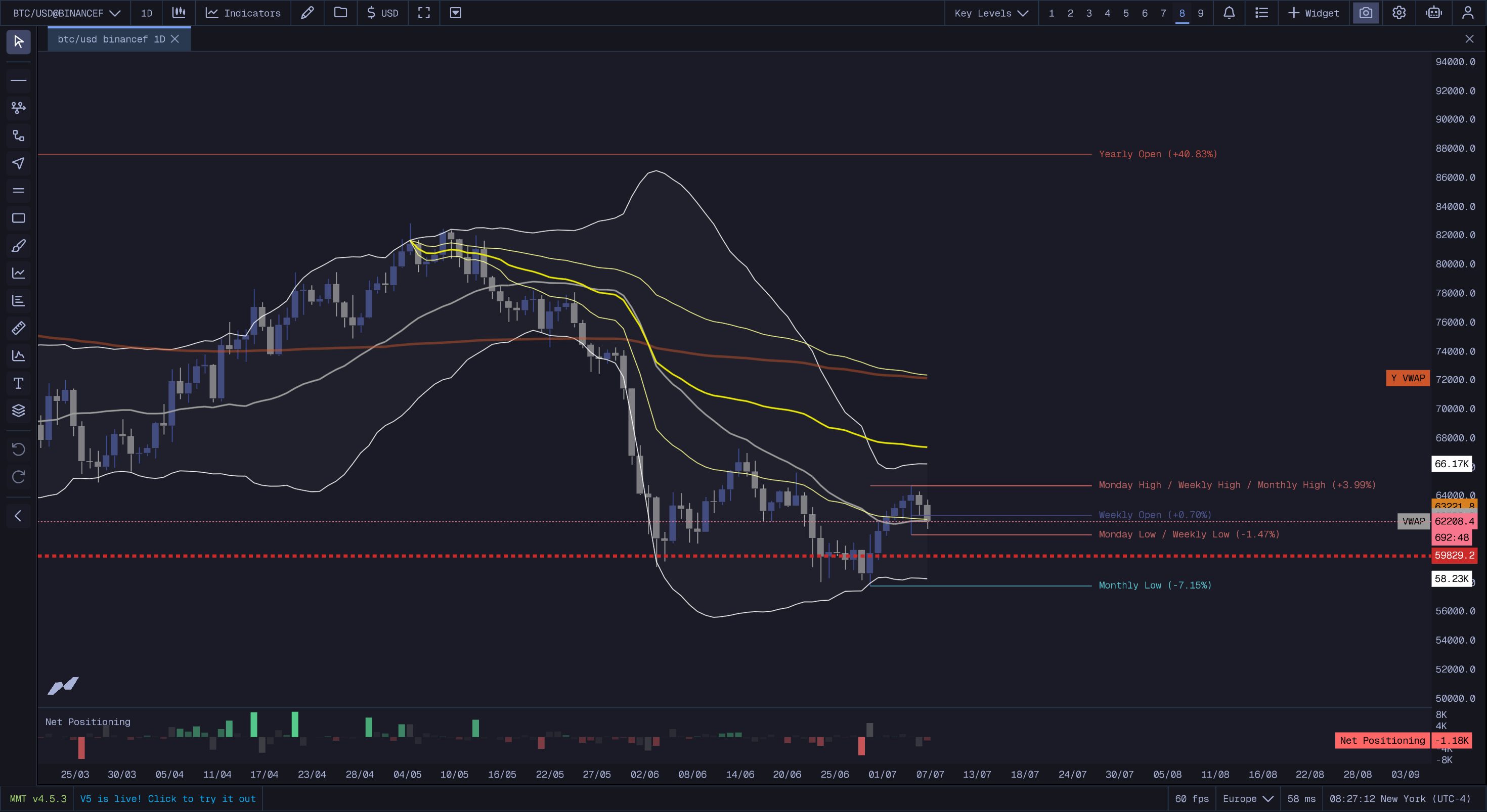 MMT Key Levels