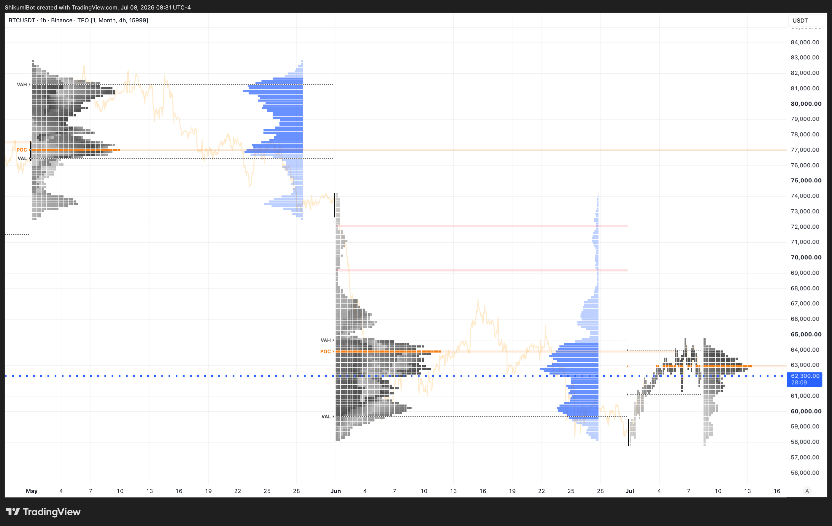 Monthly TPO