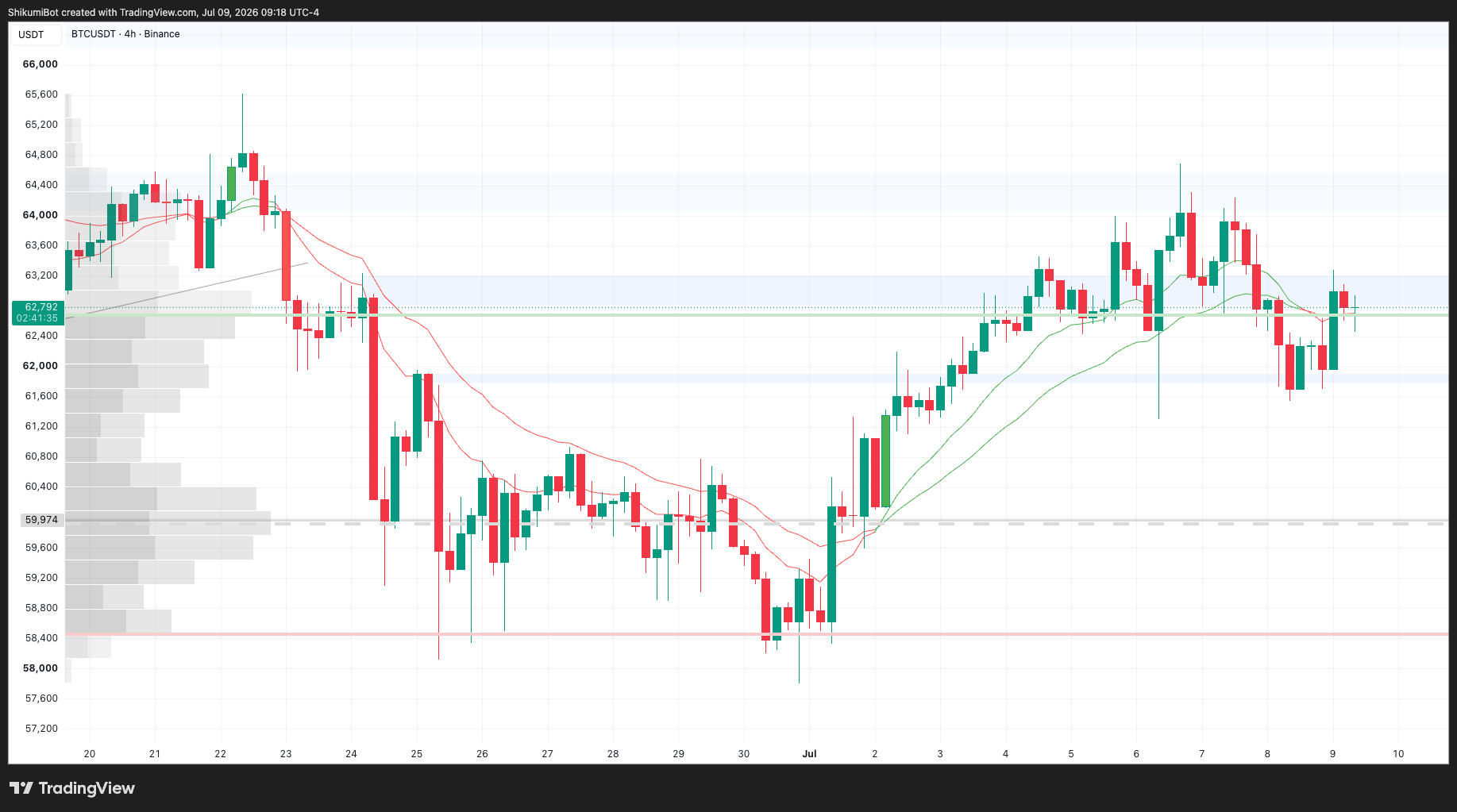 BTC Lower Timeframes