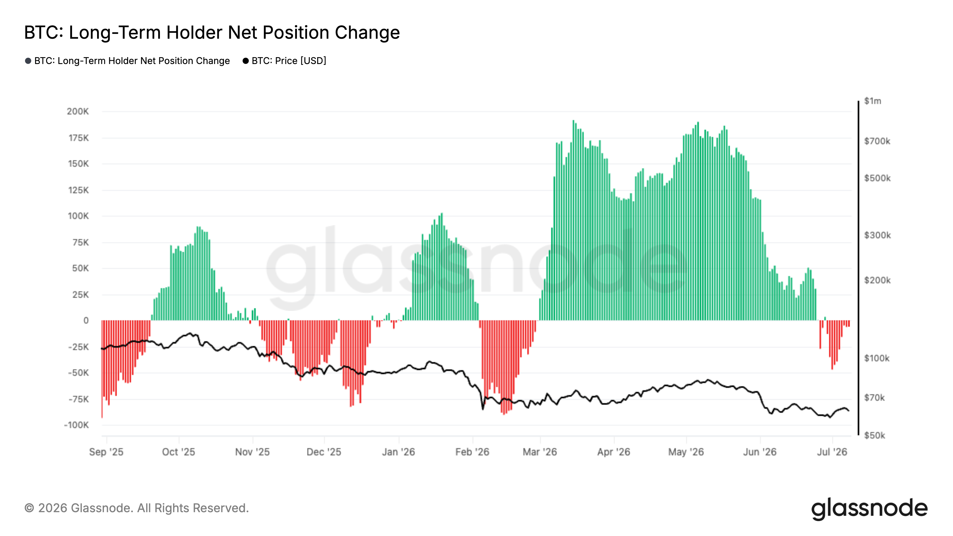 Long-Term Holder Position Change