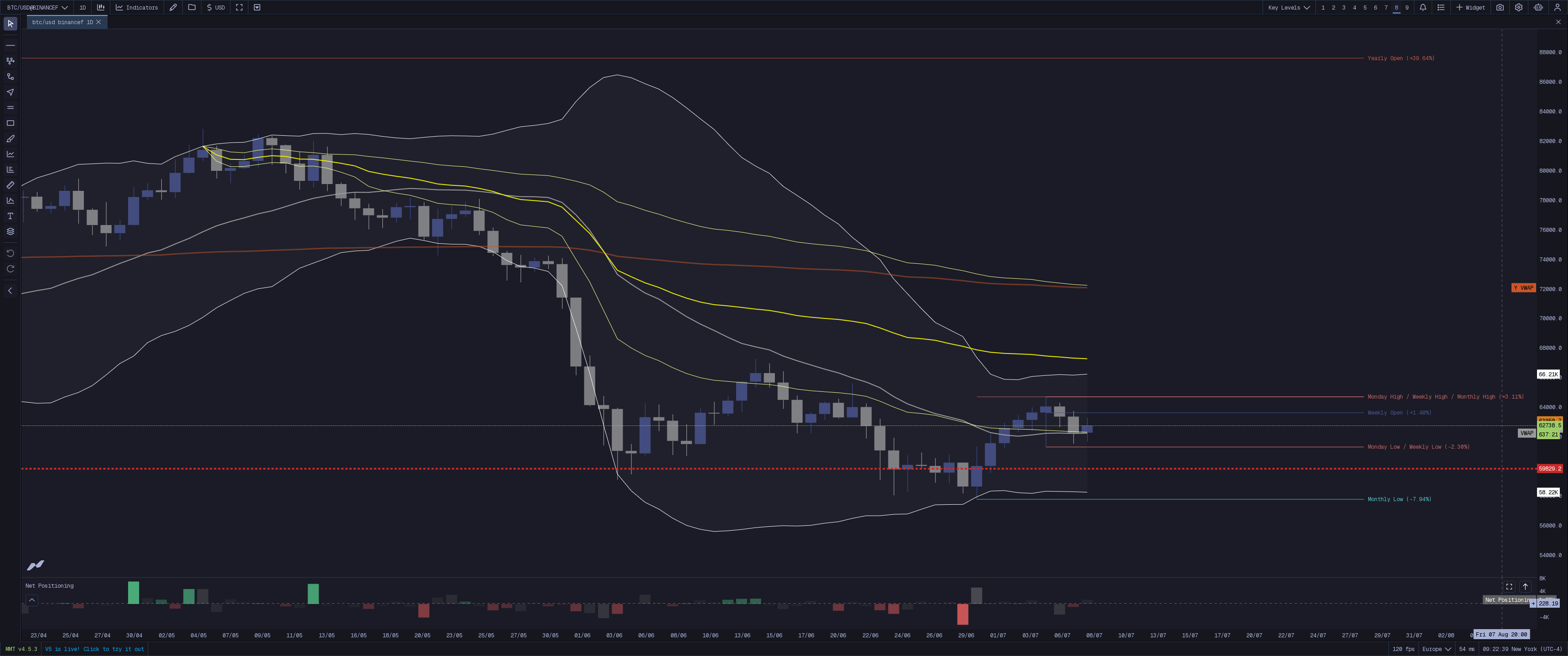 MMT Key Levels