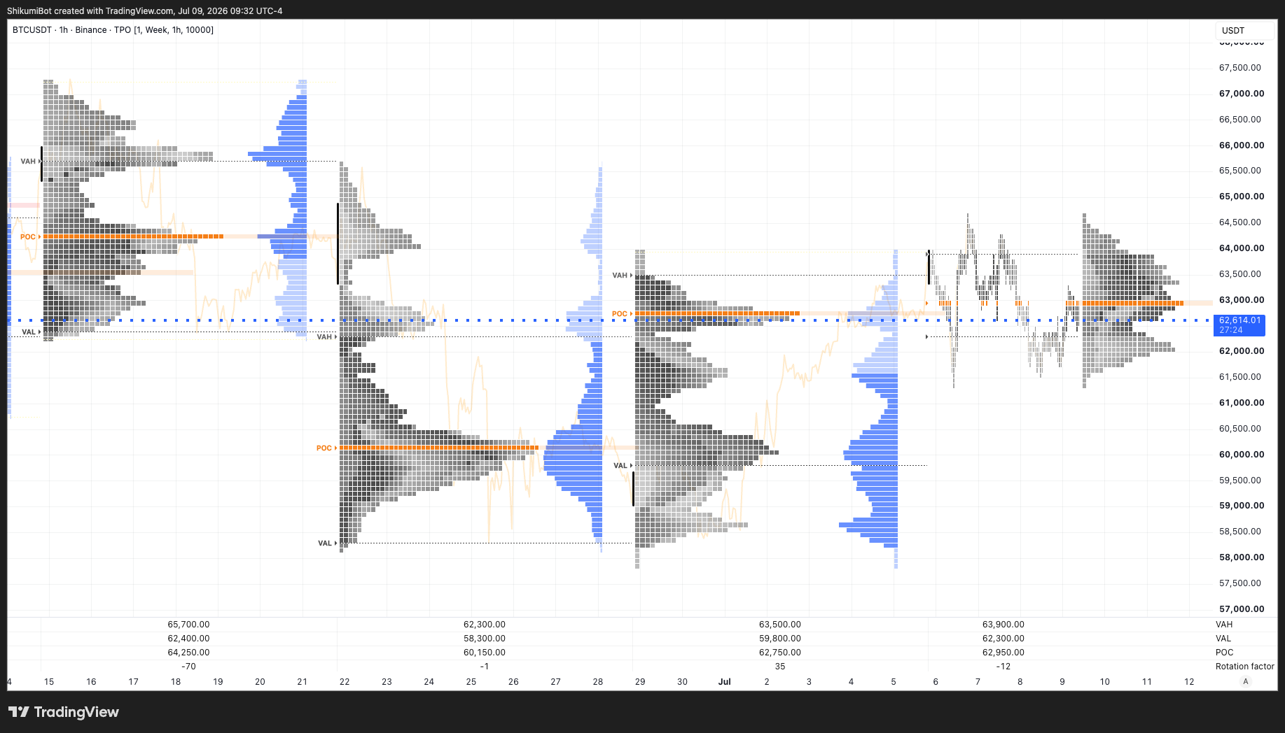 Weekly TPO