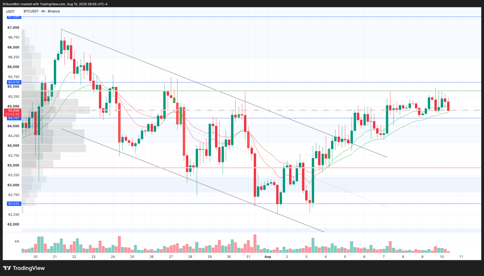 BTC Lower Timeframes