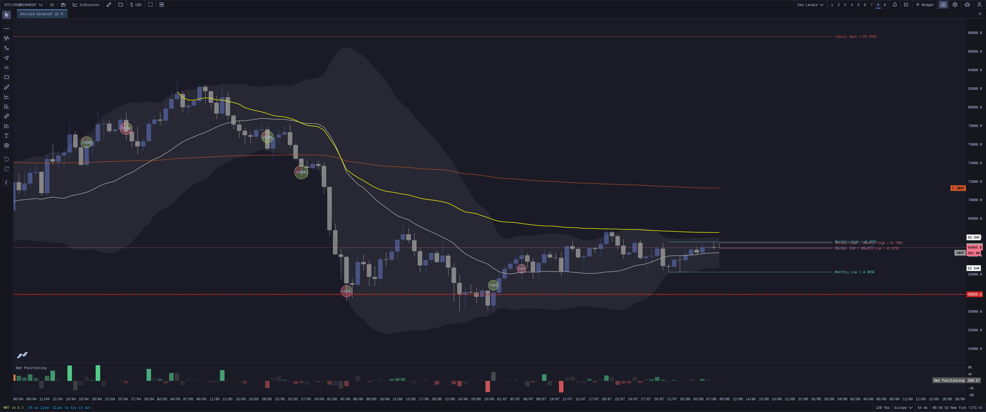MMT Key Levels