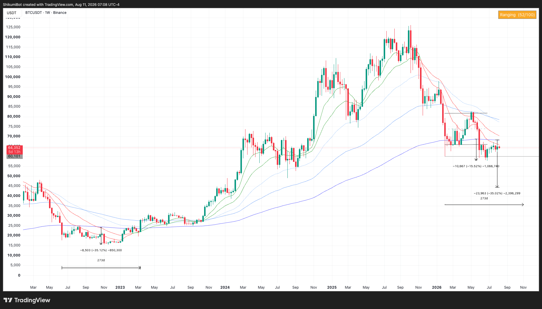 BTC Higher Timeframes