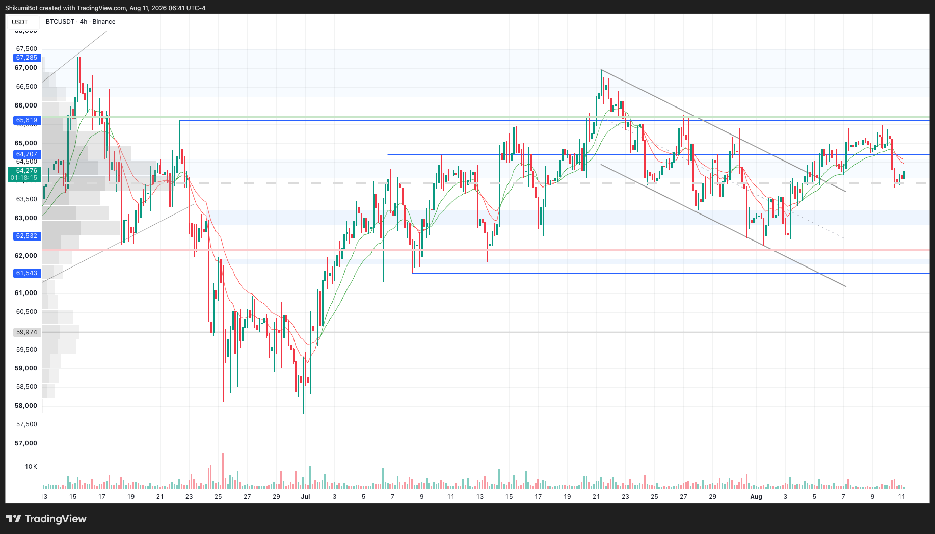 BTC Lower Timeframes