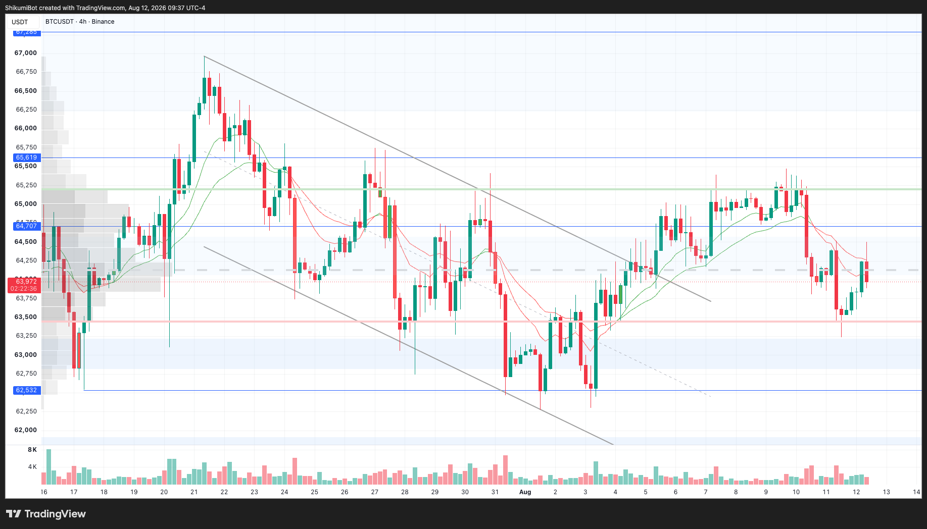 BTC Lower Timeframes