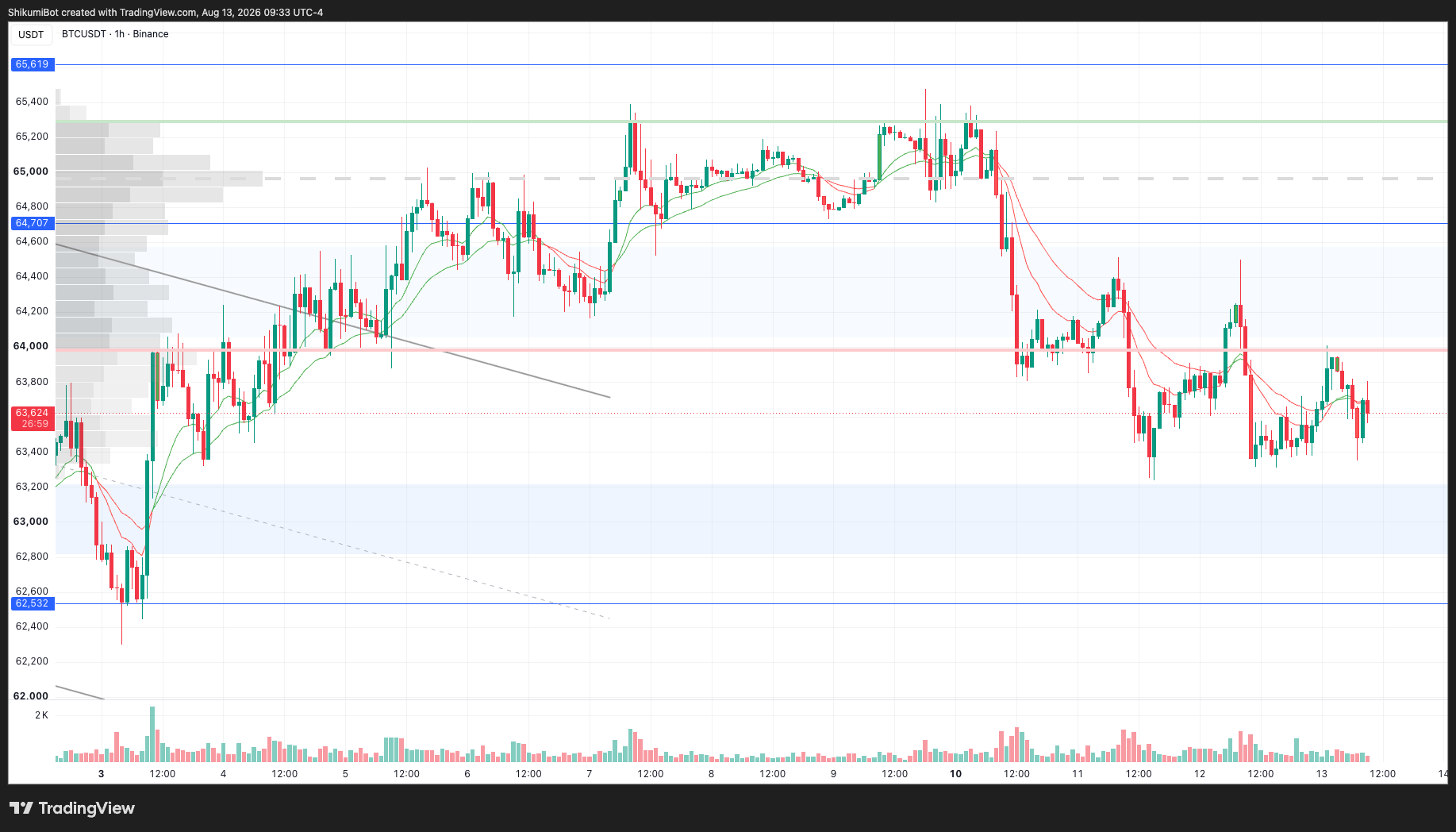BTC Lower Timeframes