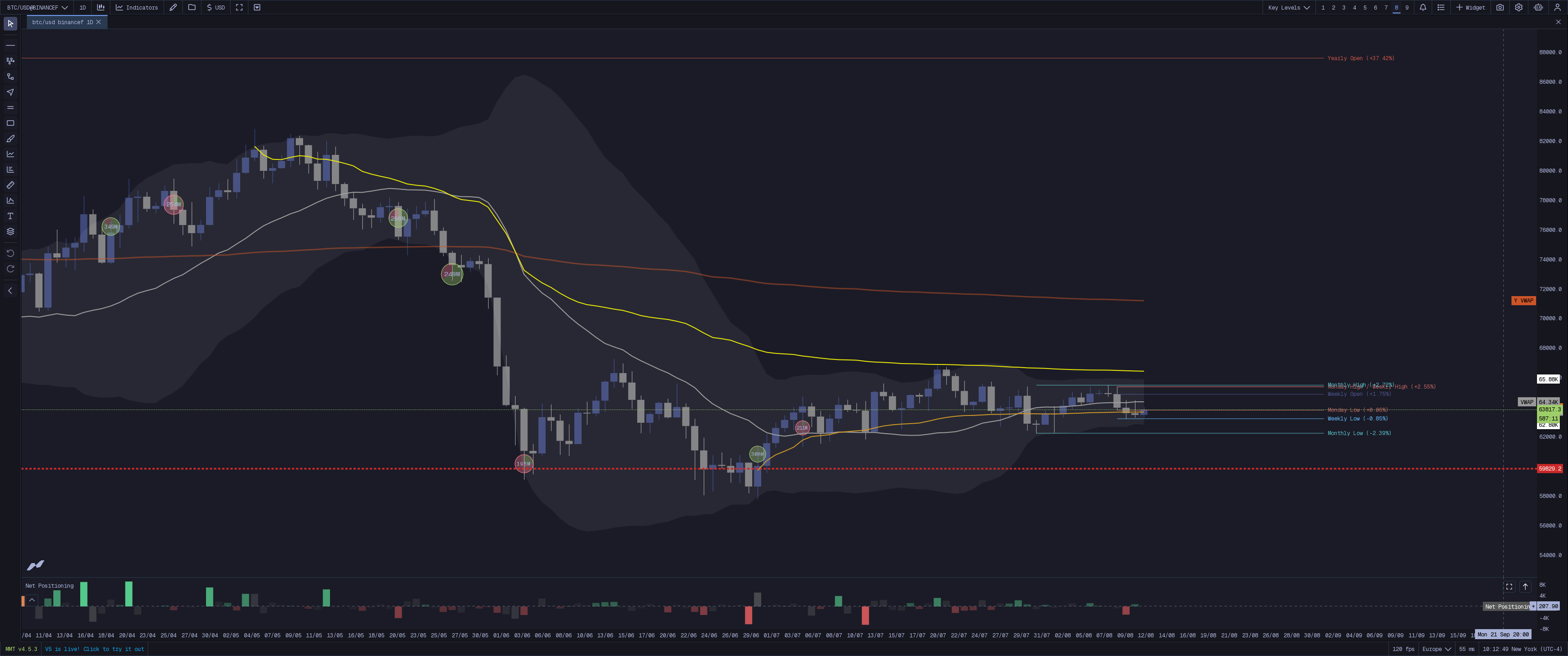 MMT Key Levels