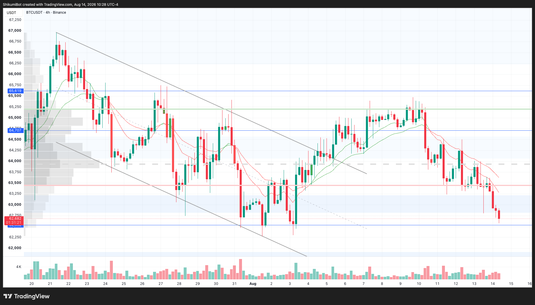 BTC Lower Timeframes