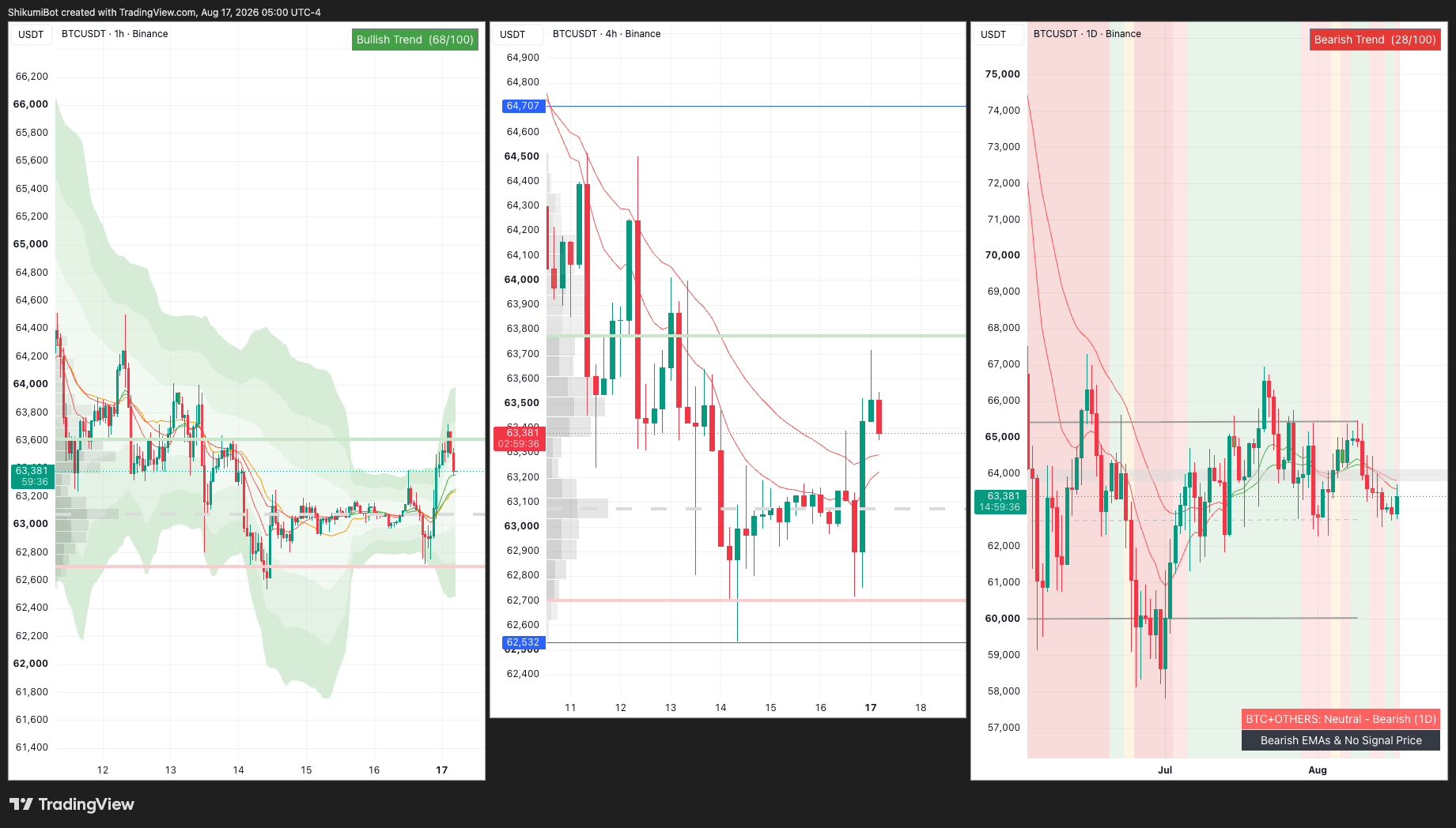 BTC Lower Timeframes