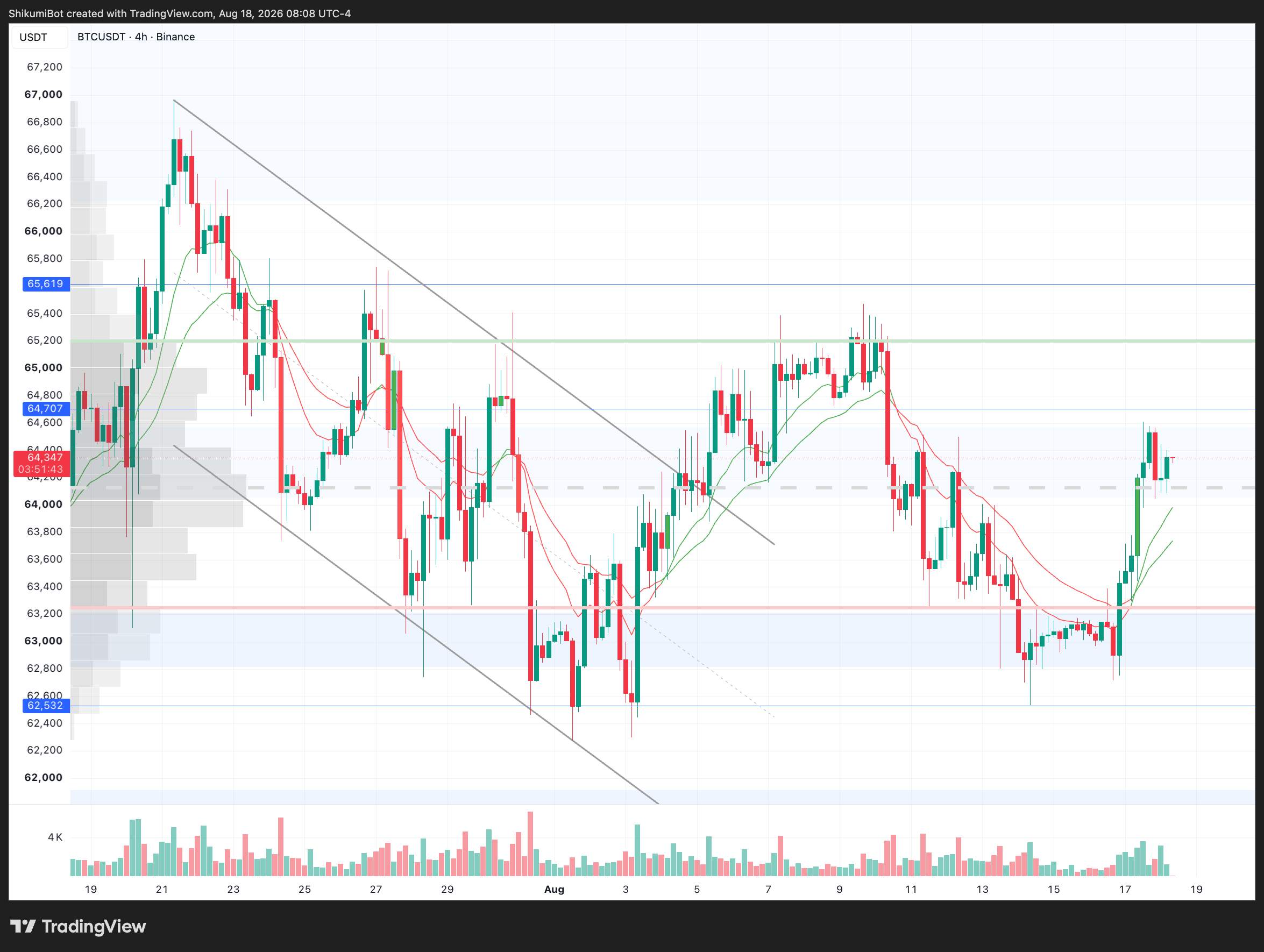 BTC Lower Timeframes