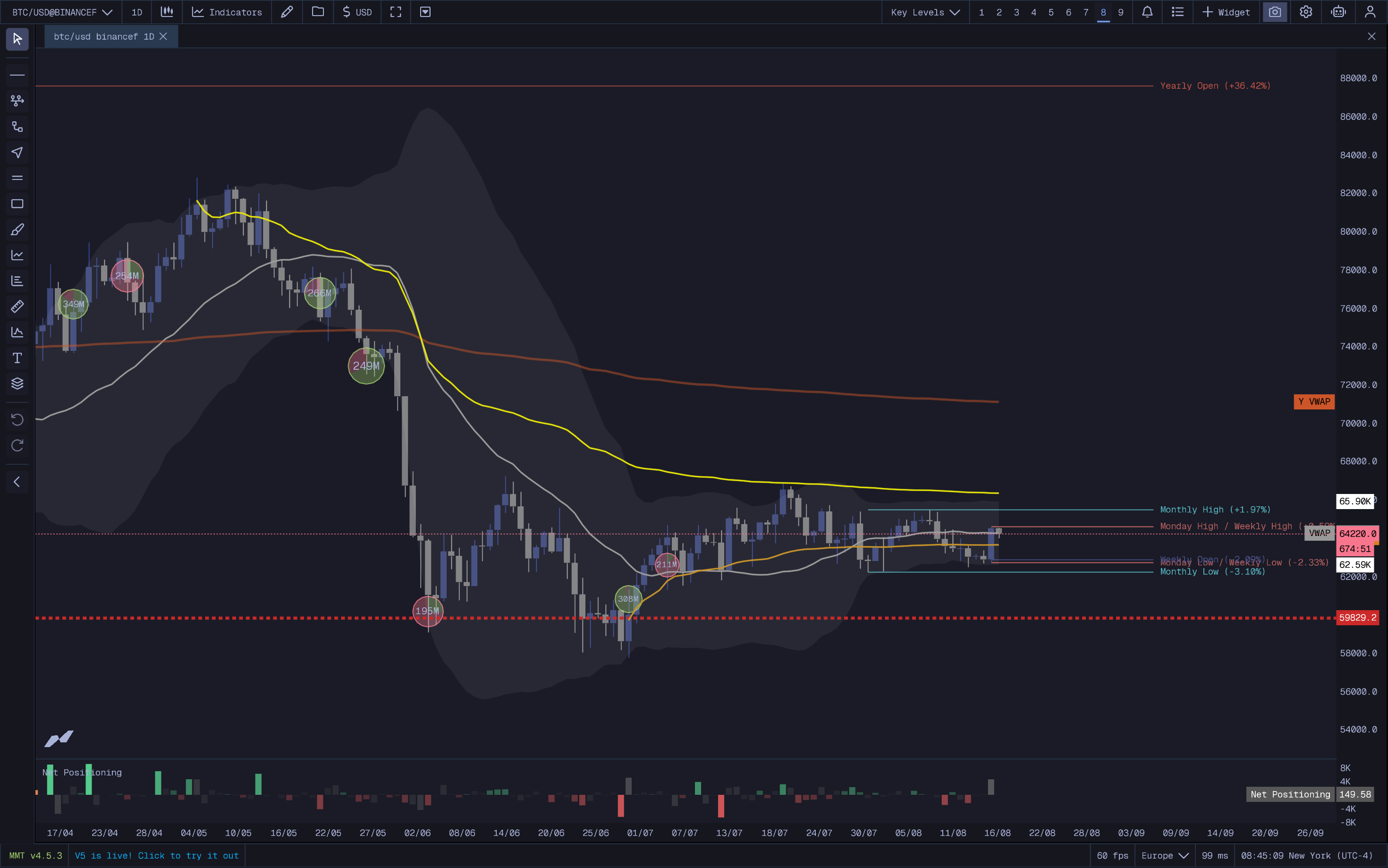 MMT Key Levels