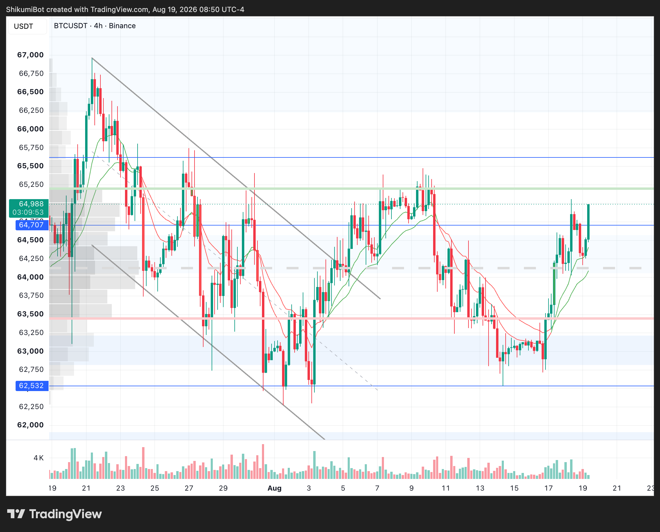 BTC Lower Timeframes