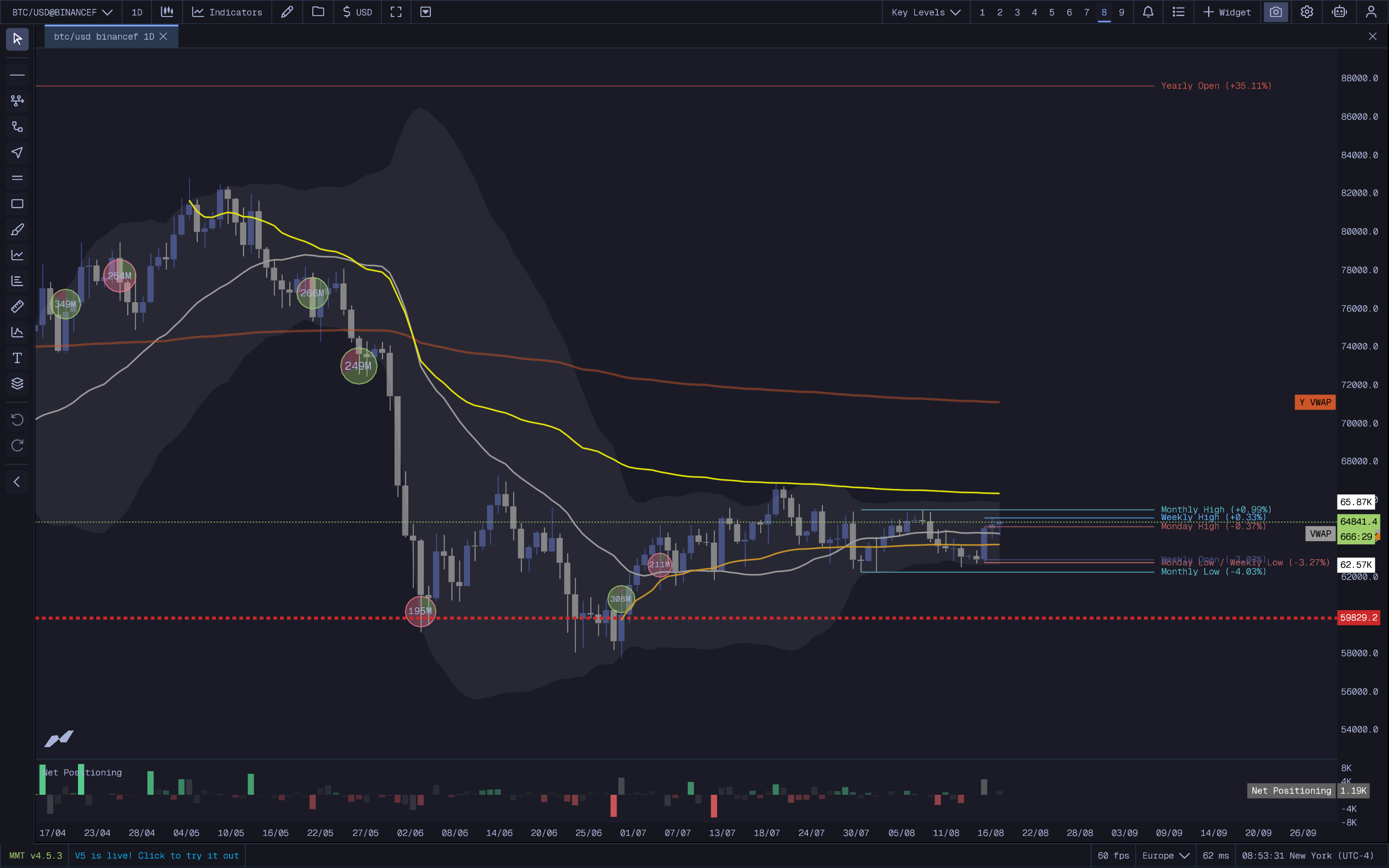 MMT Key Levels