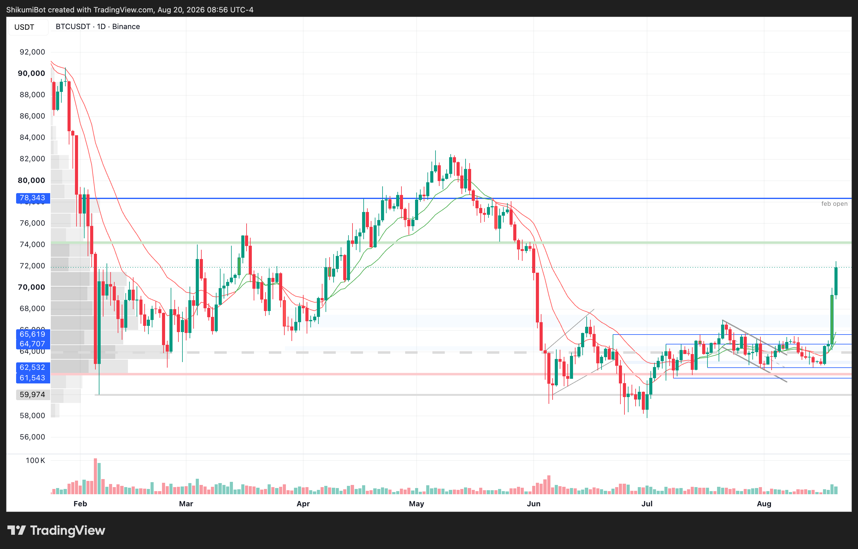 BTC Lower Timeframes