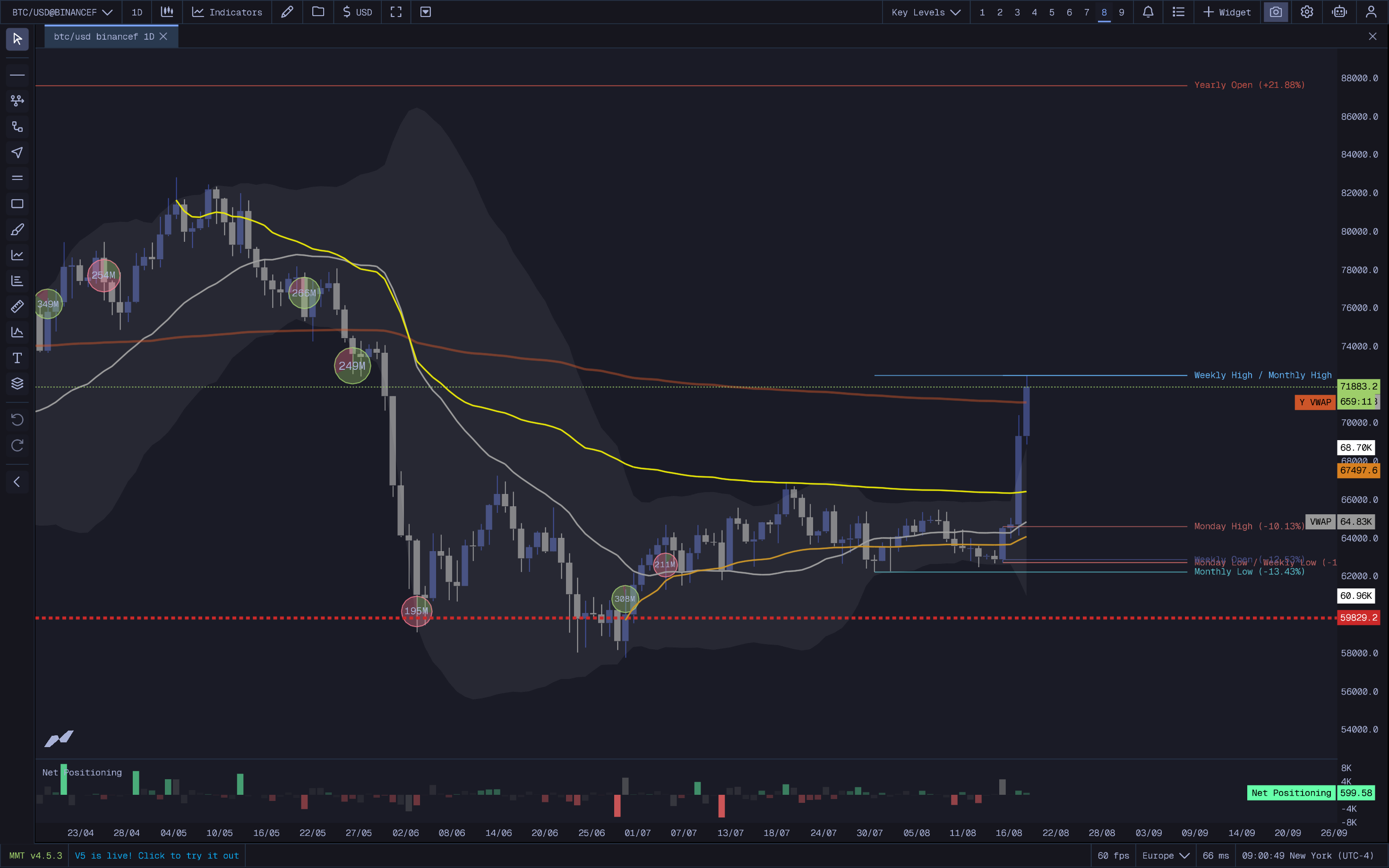 MMT Key Levels
