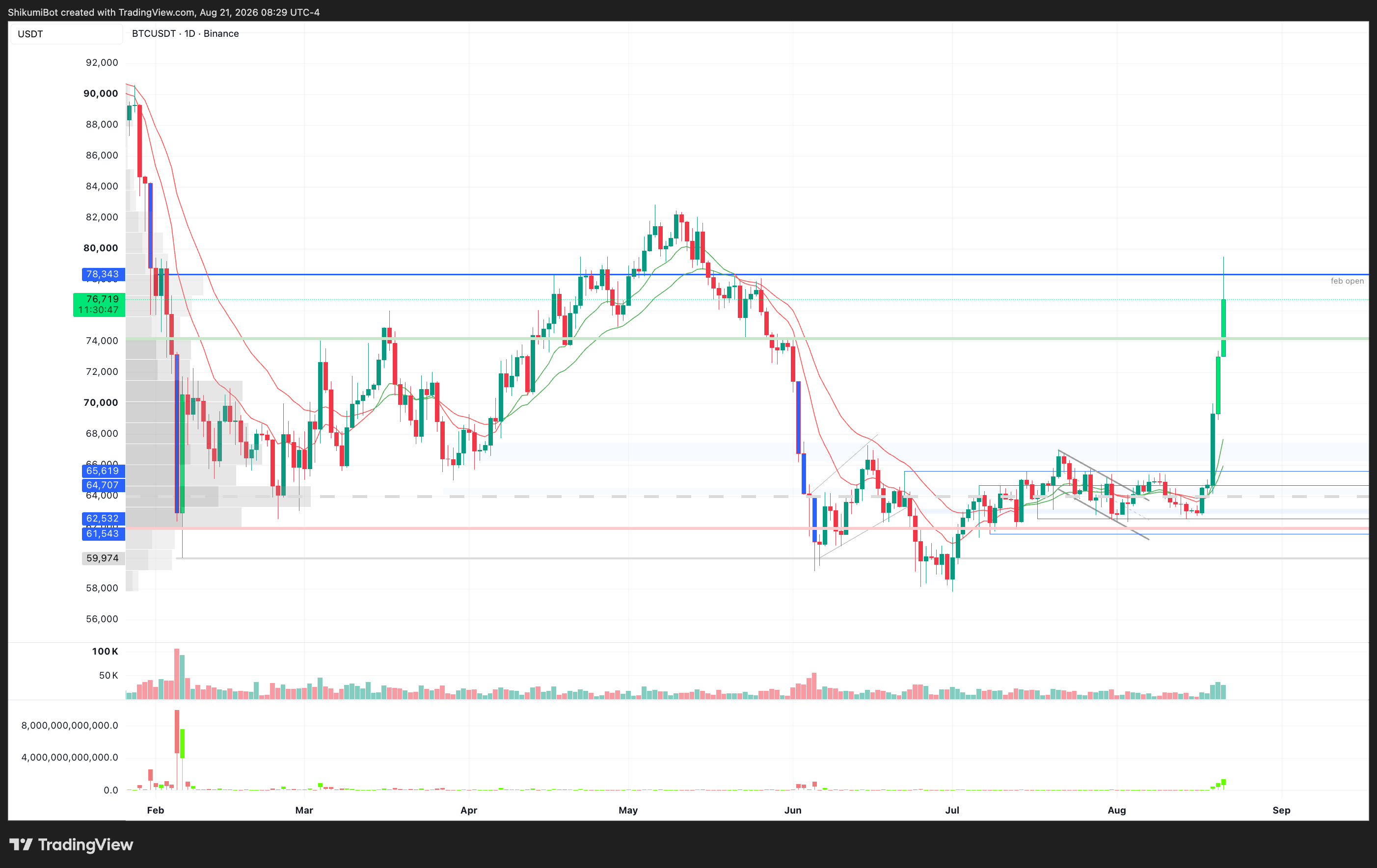 BTC Lower Timeframes