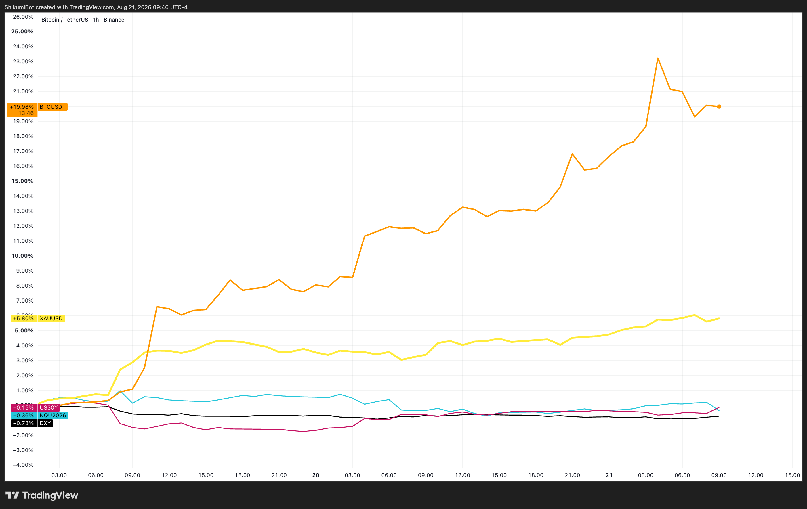 Cross Asset Since Wednesday