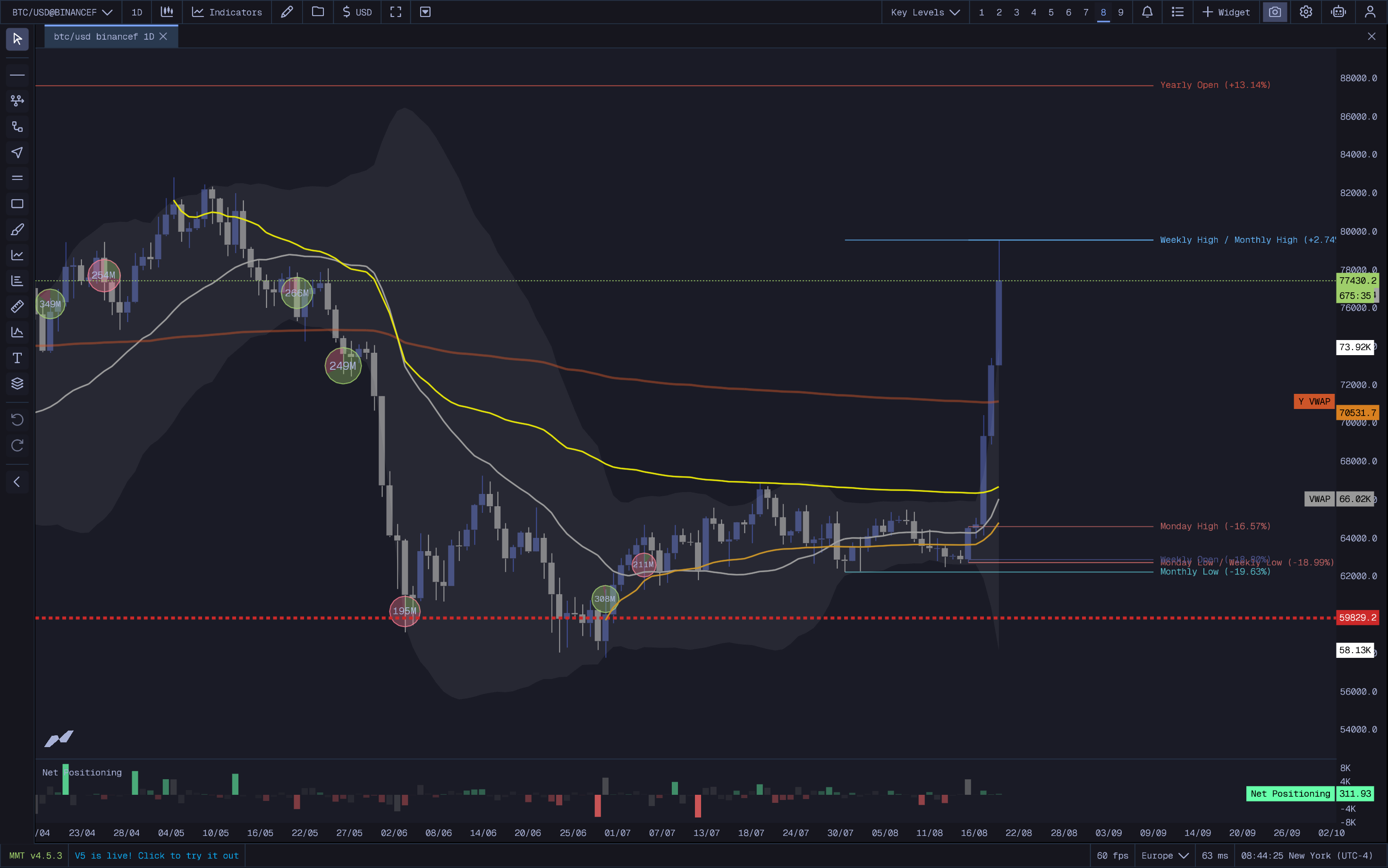MMT Key Levels