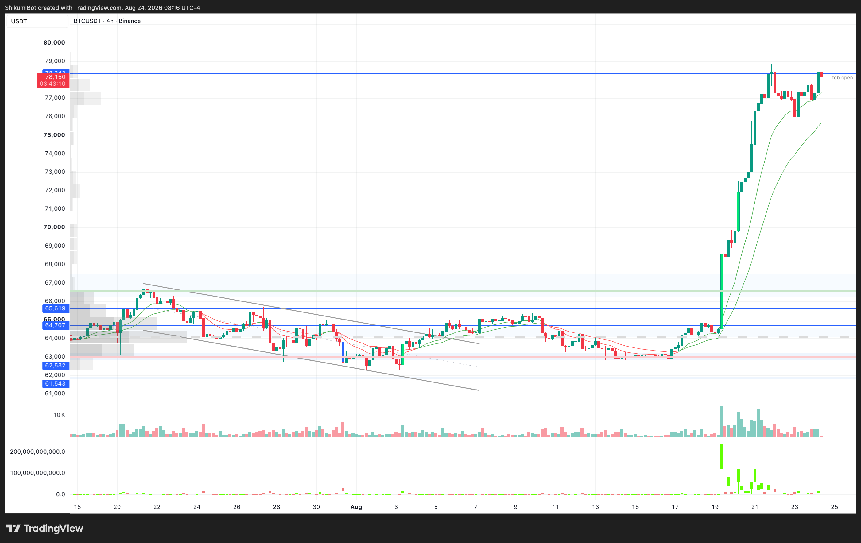 BTC Lower Timeframes