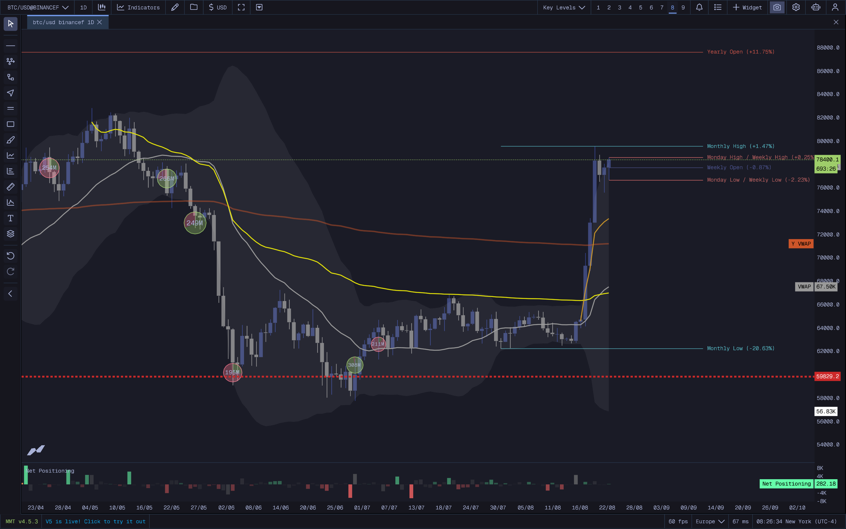 MMT Key Levels
