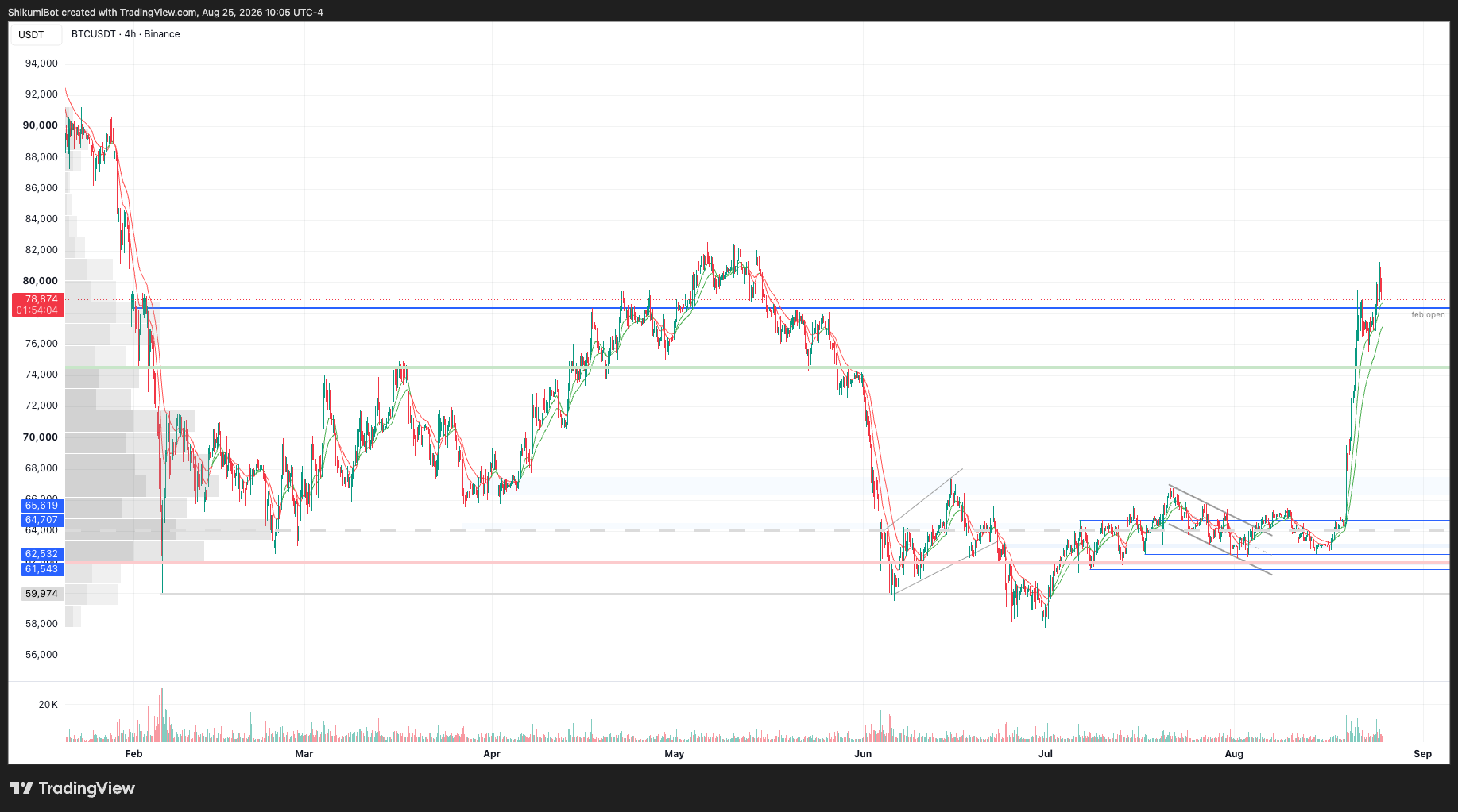 BTC Lower Timeframes