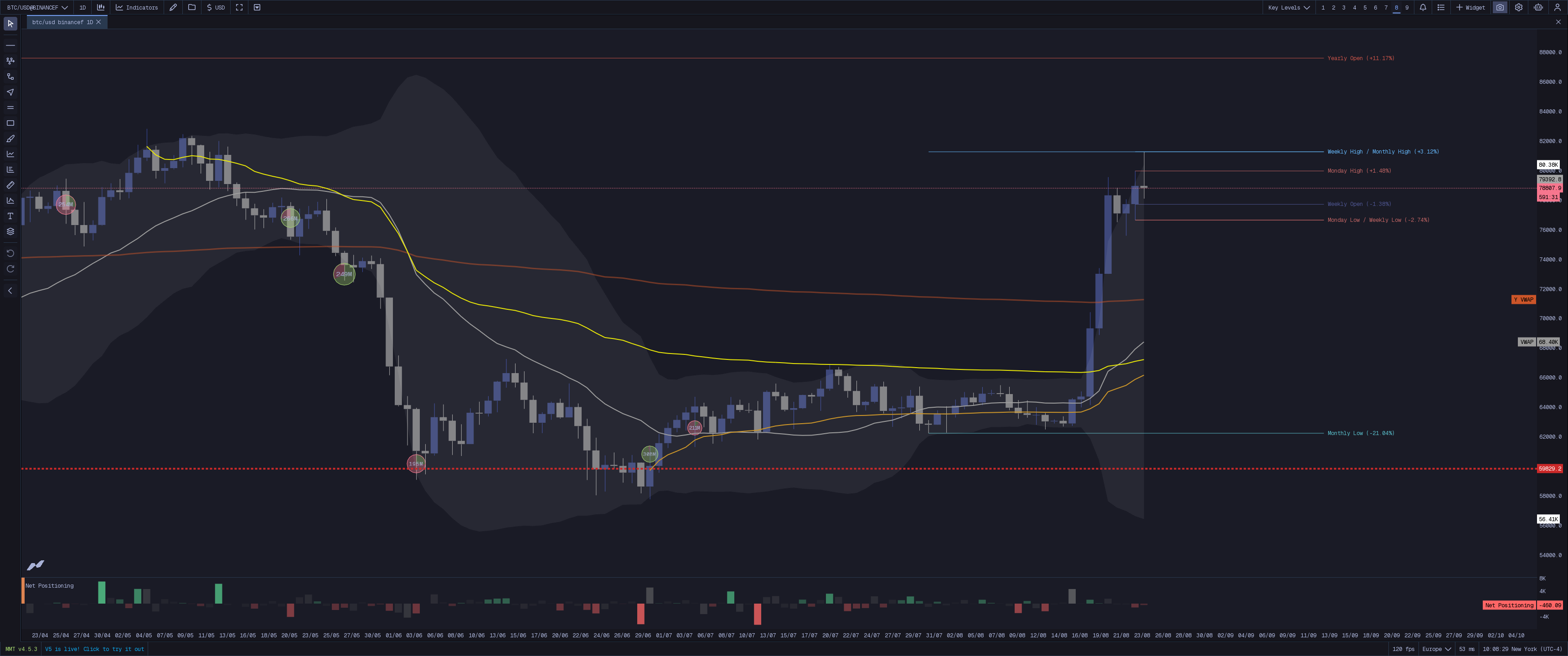 MMT Key Levels