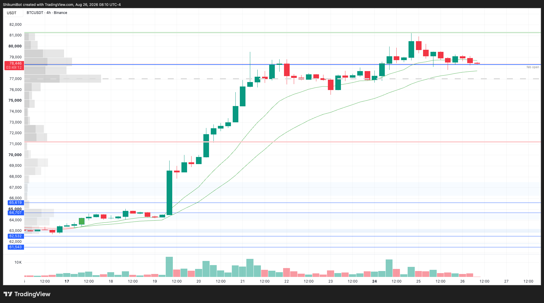 BTC Lower Timeframes