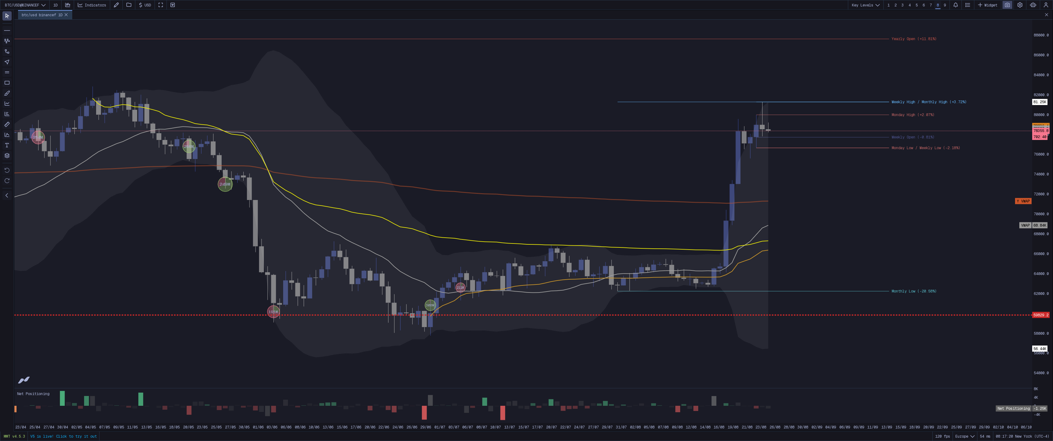 MMT Key Levels