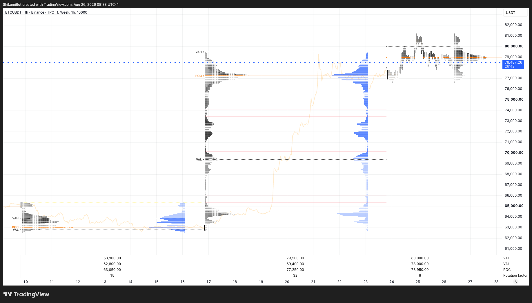 Weekly TPO