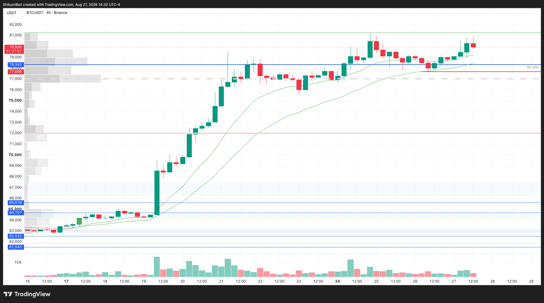 BTC Lower Timeframes