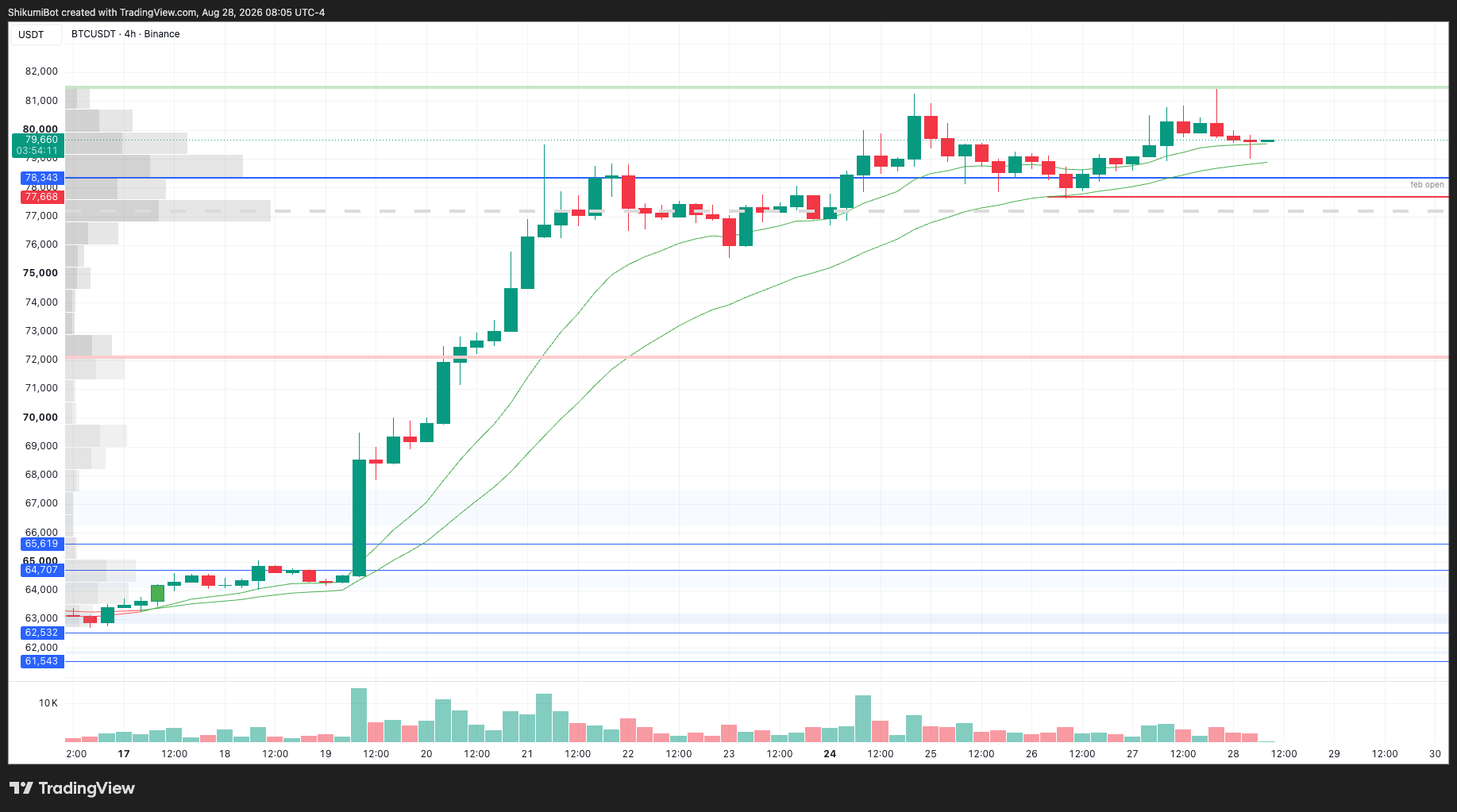BTC Lower Timeframes